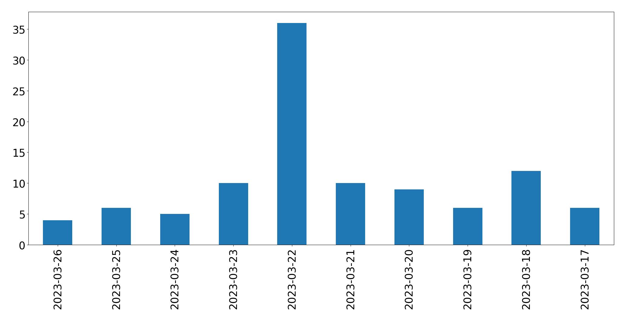 Gráfico de tweets por dia