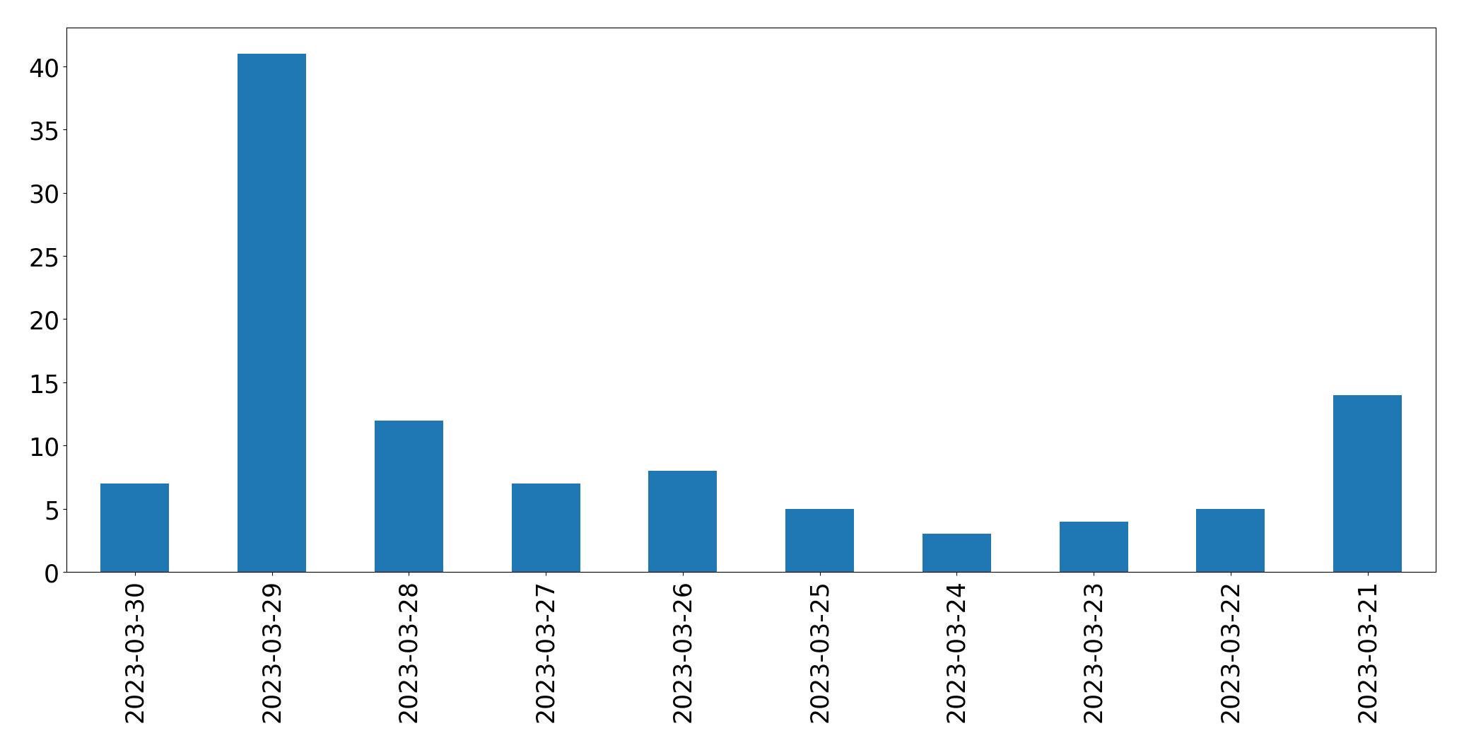 Gráfico de tweets por dia