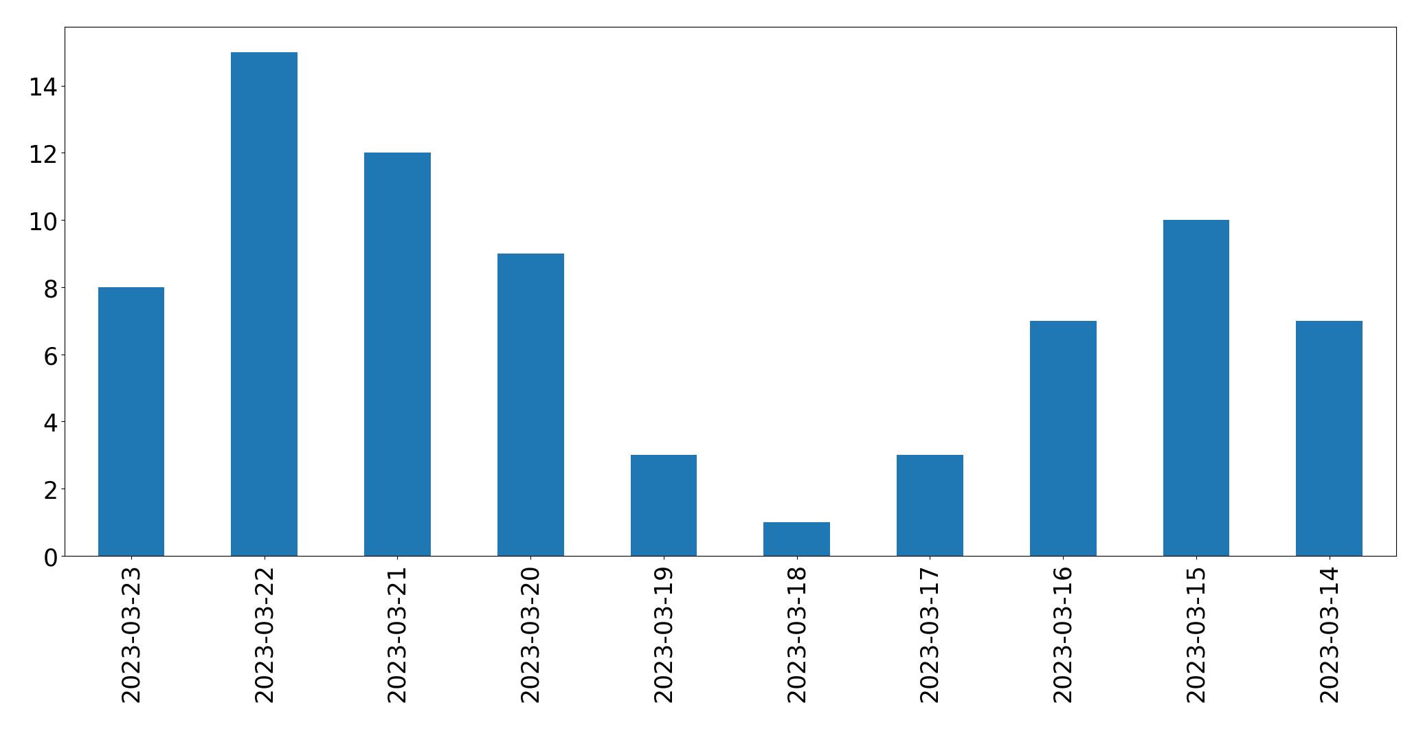 Gráfico de tweets por dia