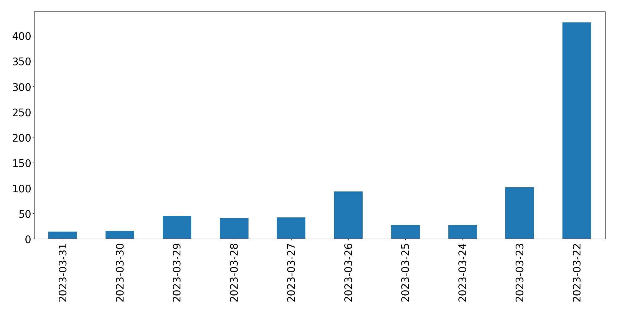 Gráfico de tweets por dia