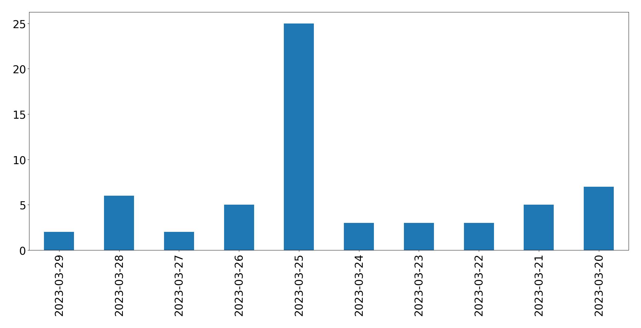Gráfico de tweets por dia