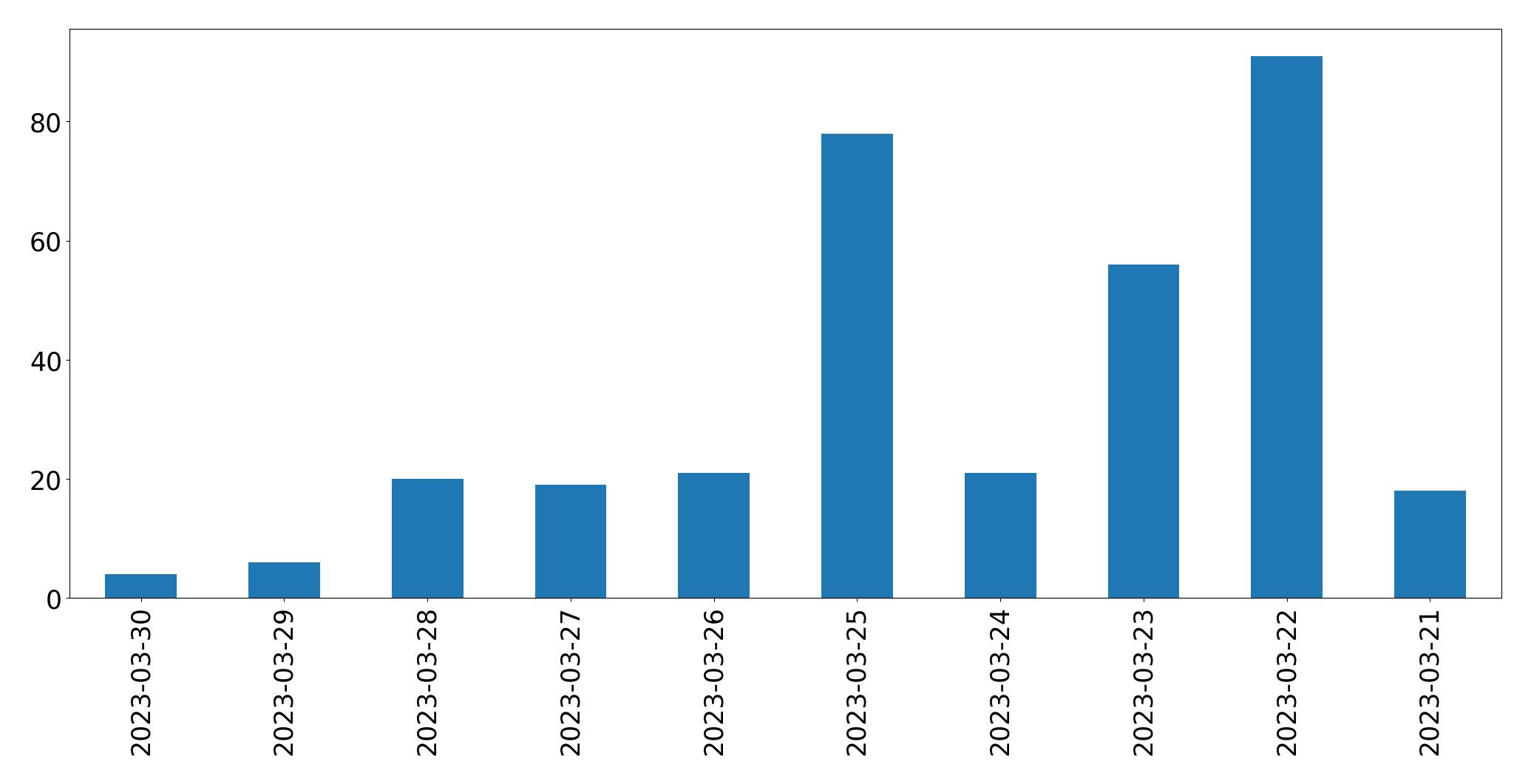 Gunluk tweet grafigi
