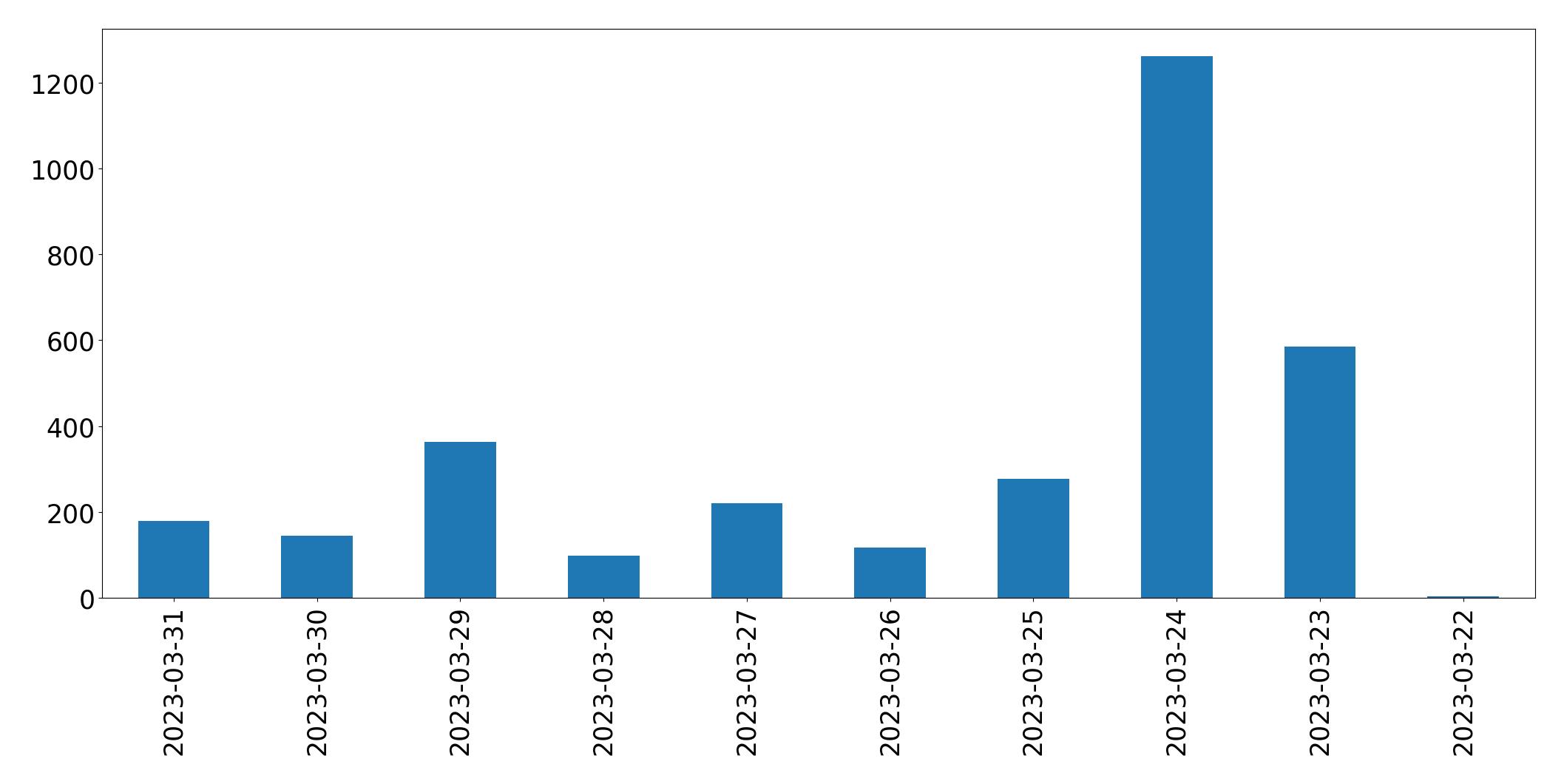 Gráfico de tweets por dia