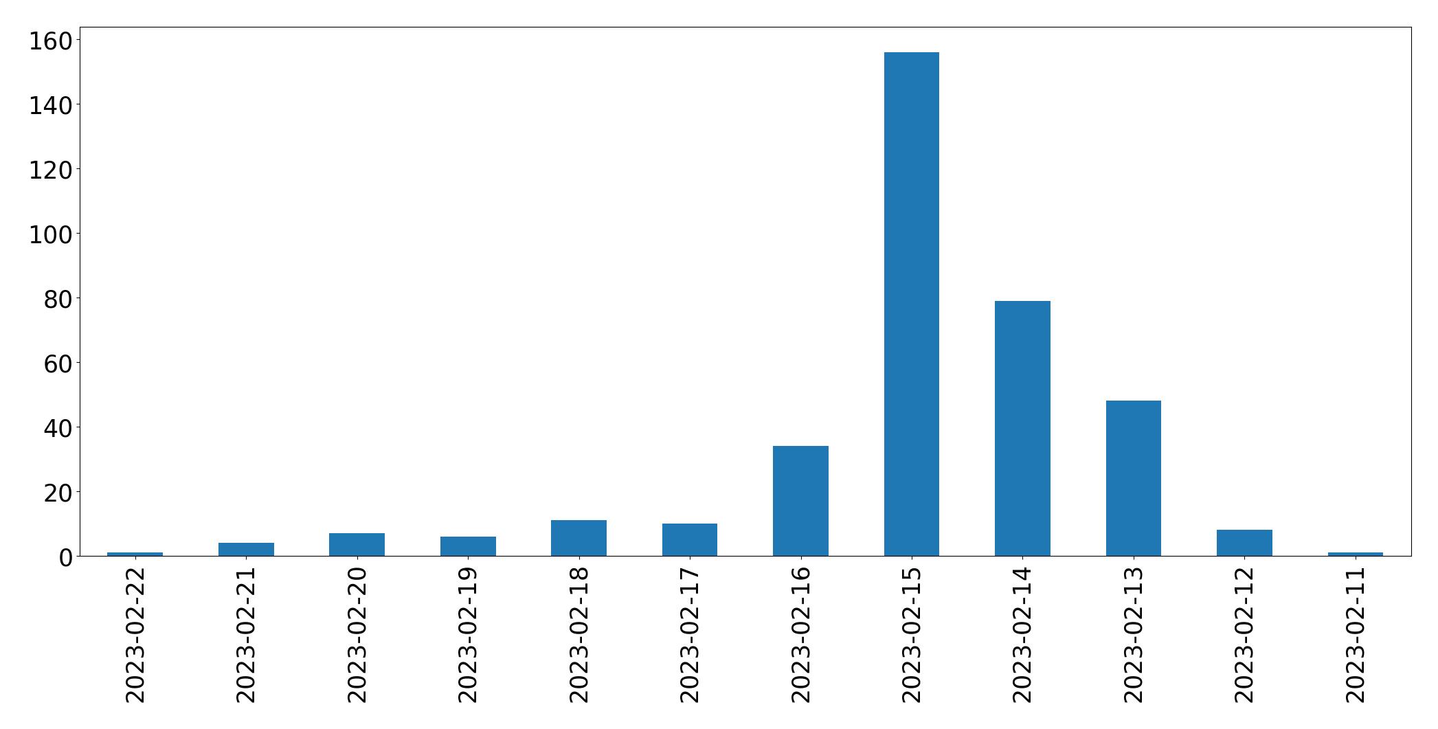 Tweets per day chart