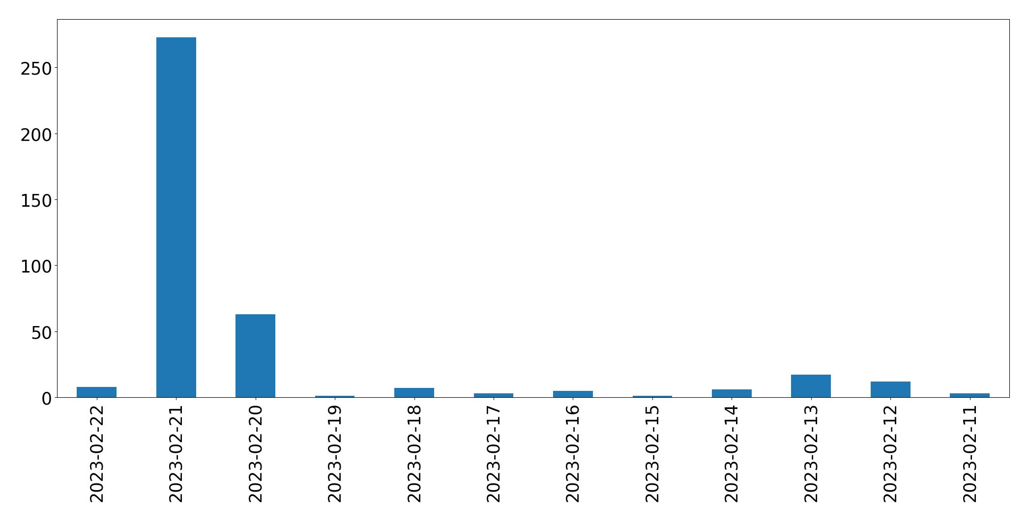 Gráfico de tweets por dia