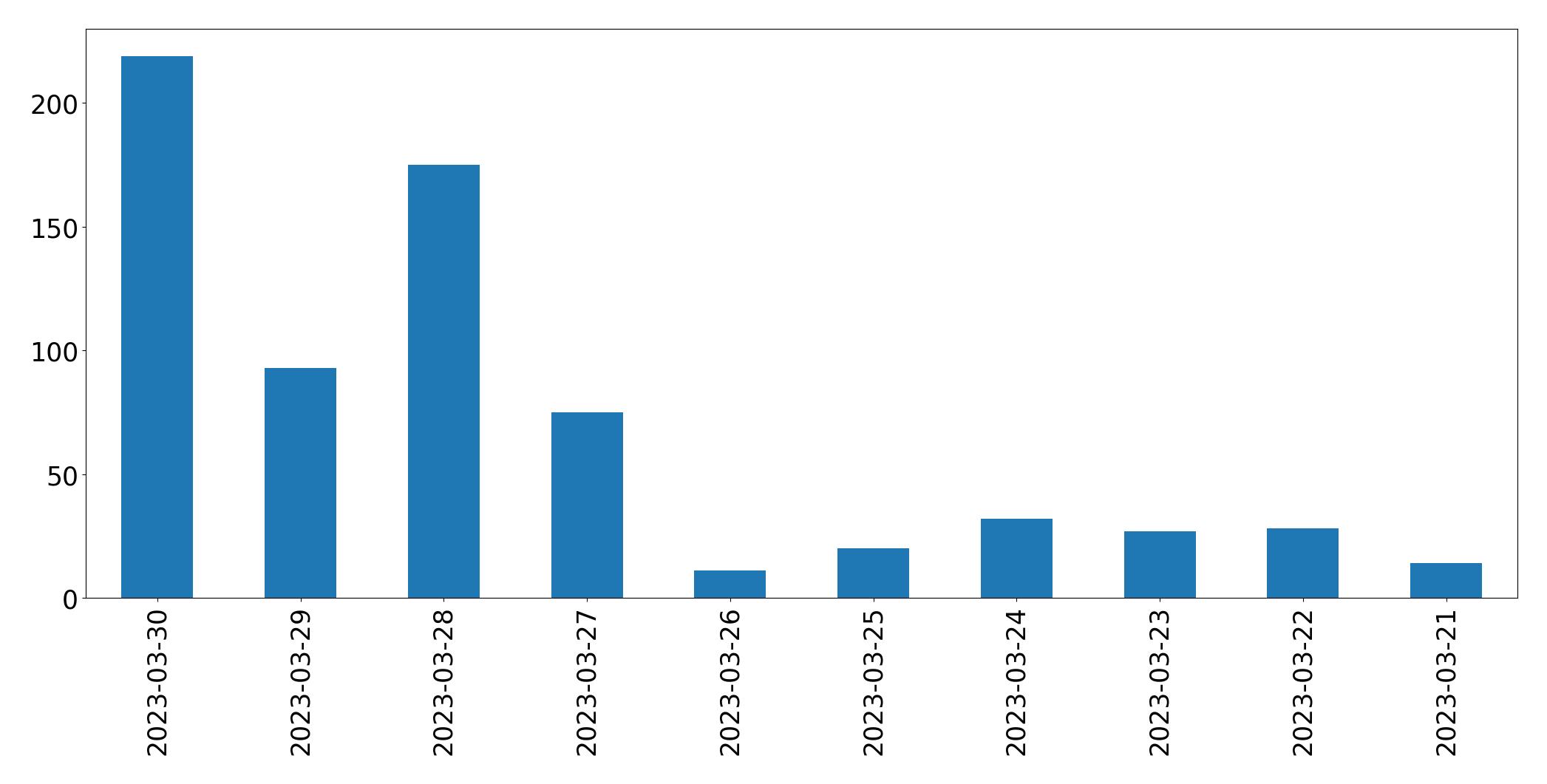 Grafik tweet per hari