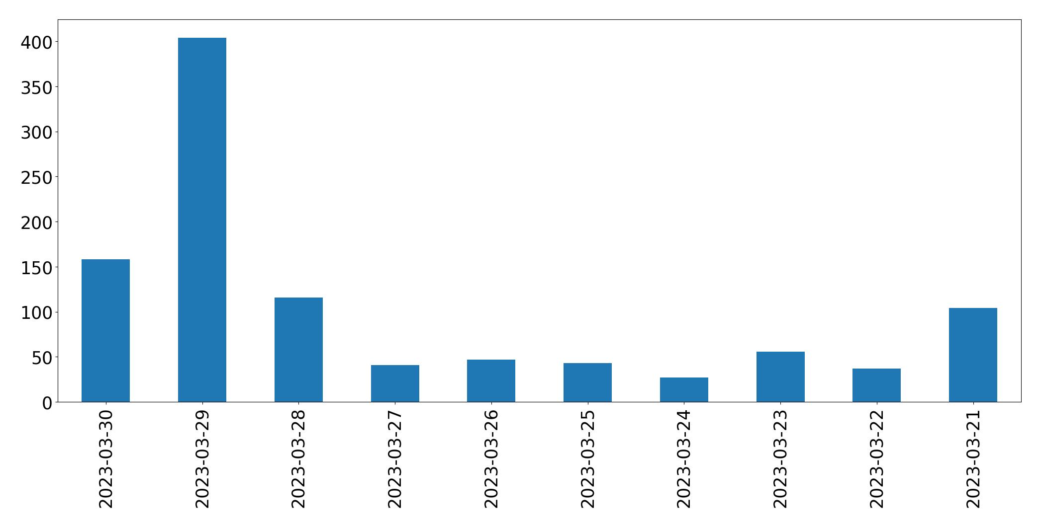 Gráfico de tweets por dia