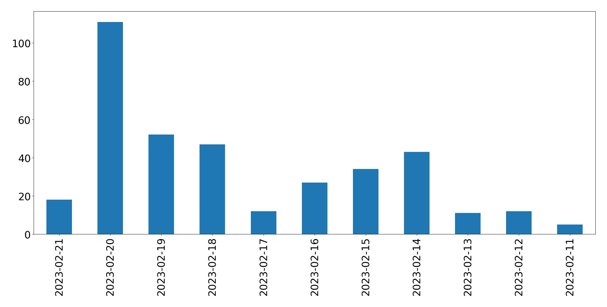 Grafik tweet per hari
