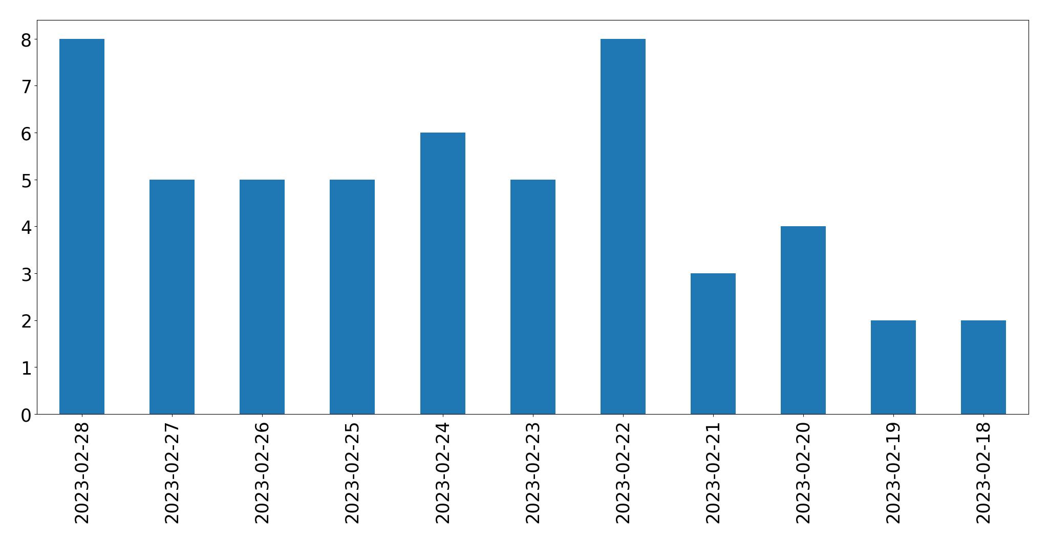 Gráfico de tweets por dia