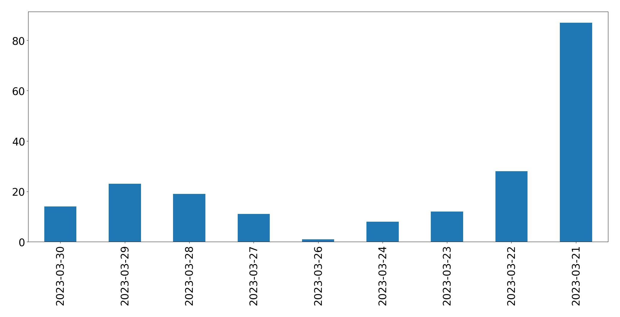 Gráfico de tweets por dia