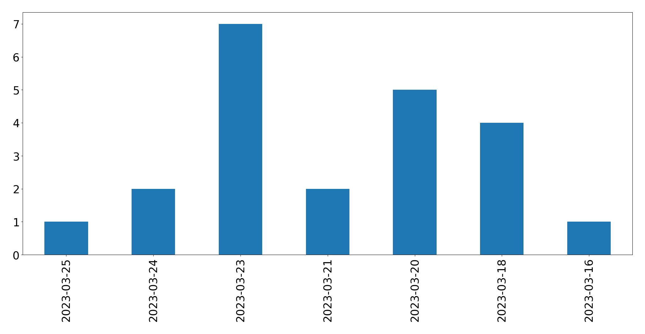 Gráfico de tweets por dia