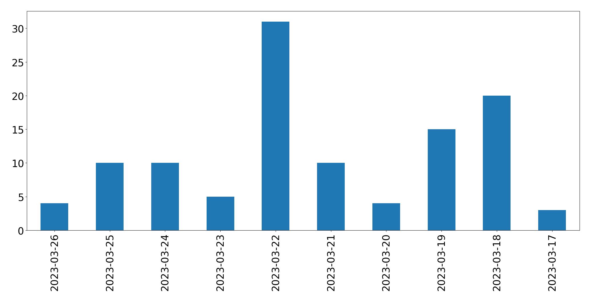Gráfico de tweets por dia
