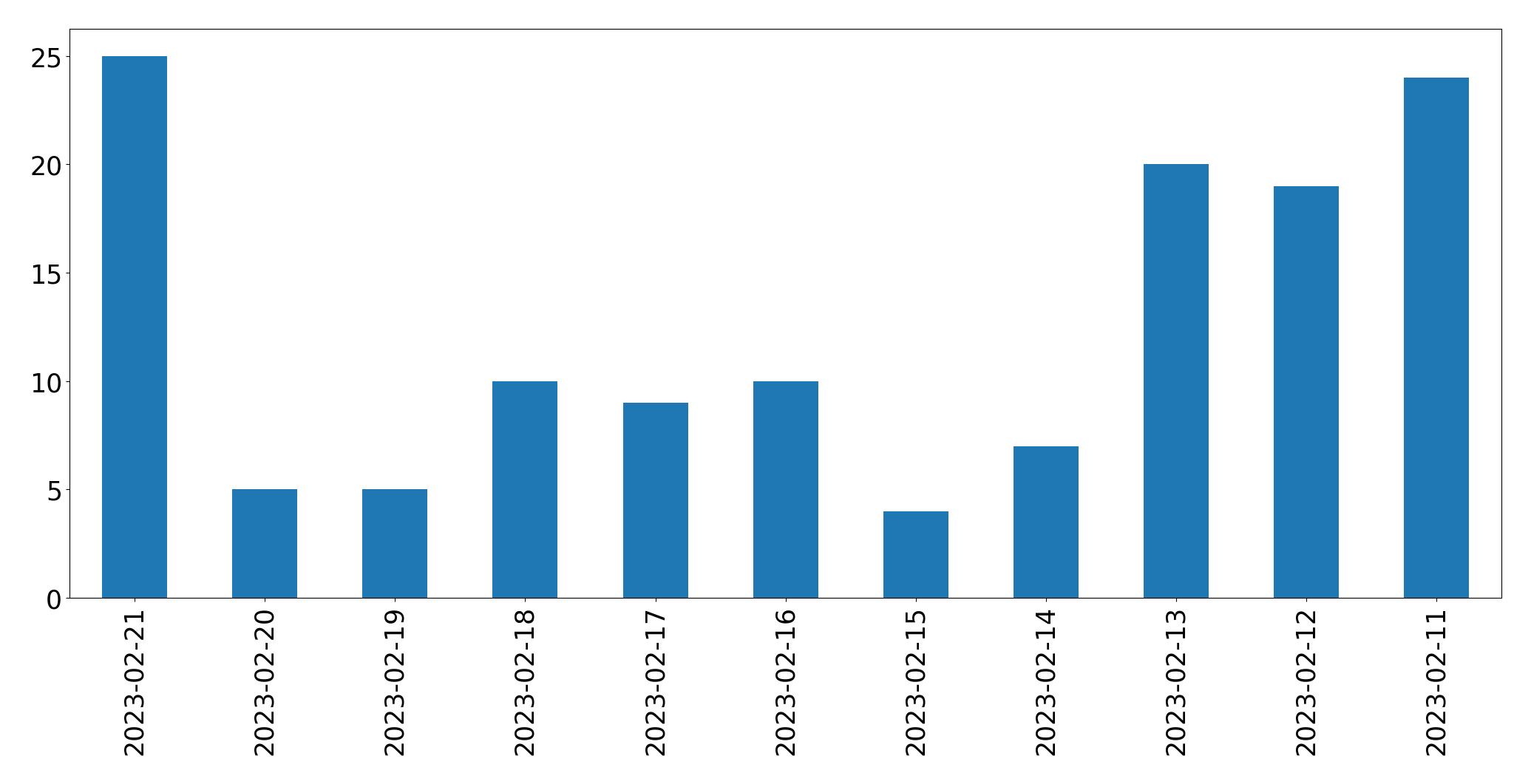 Gráfico de tweets por dia