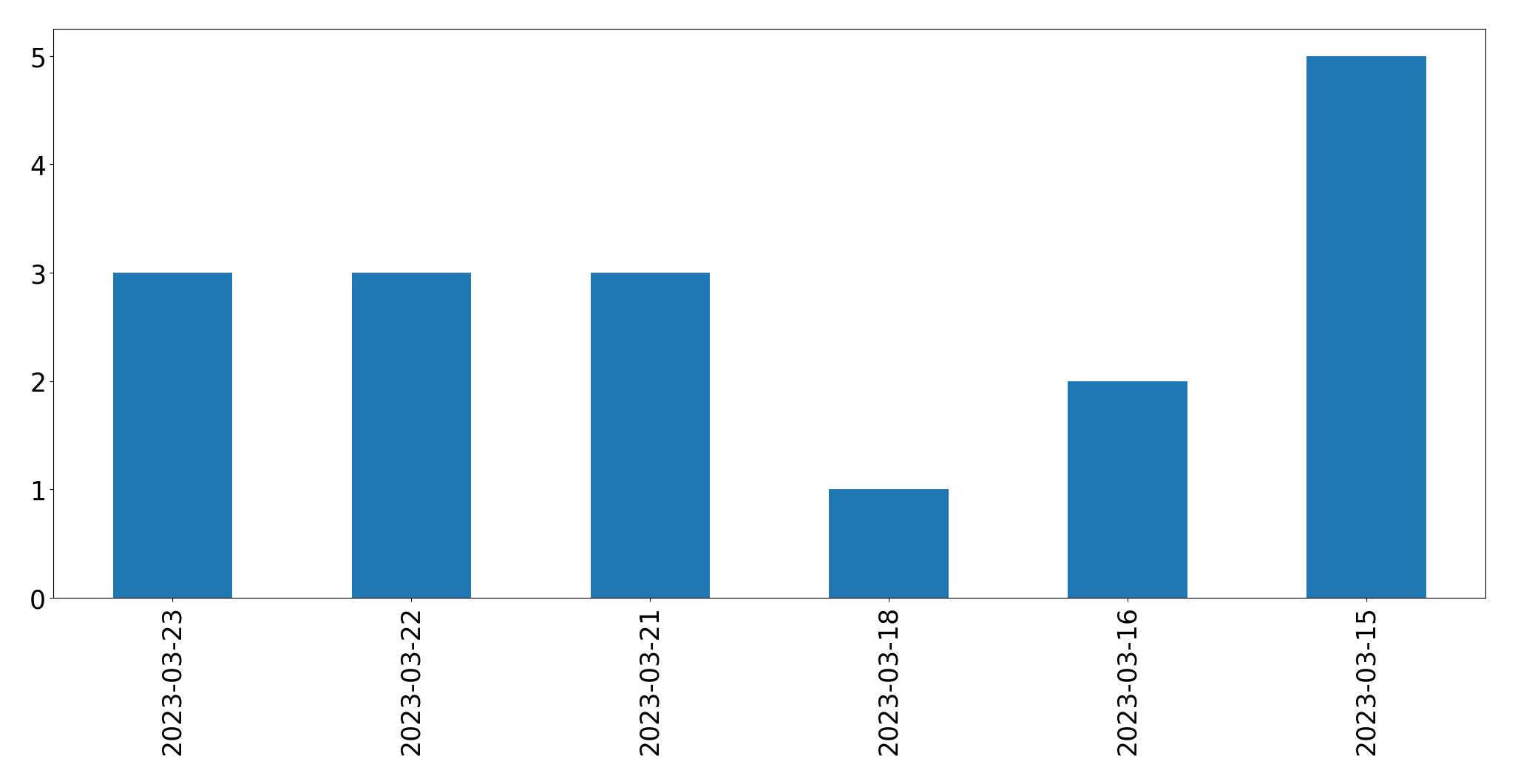Gráfico de tweets por dia