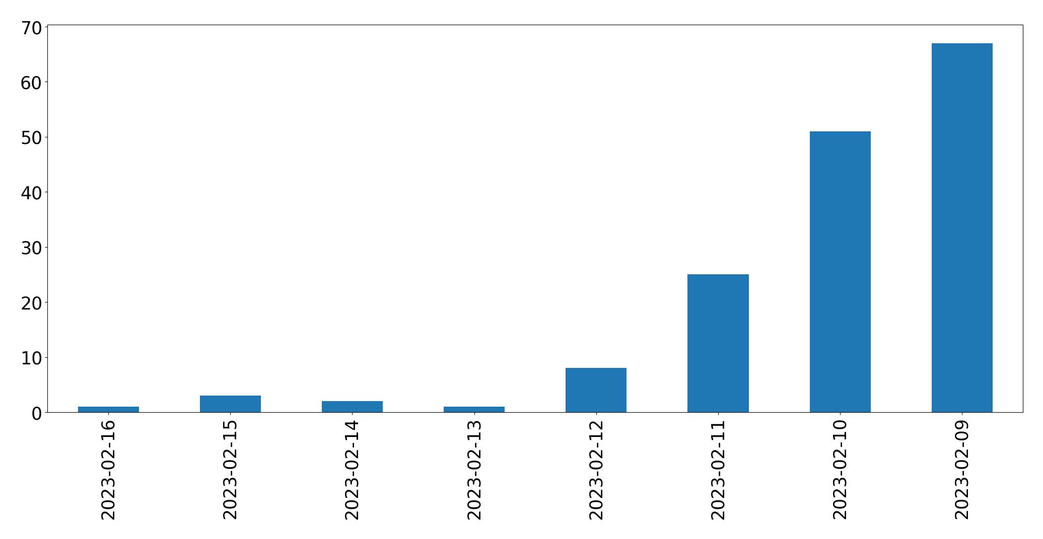 Gráfico de tweets por dia