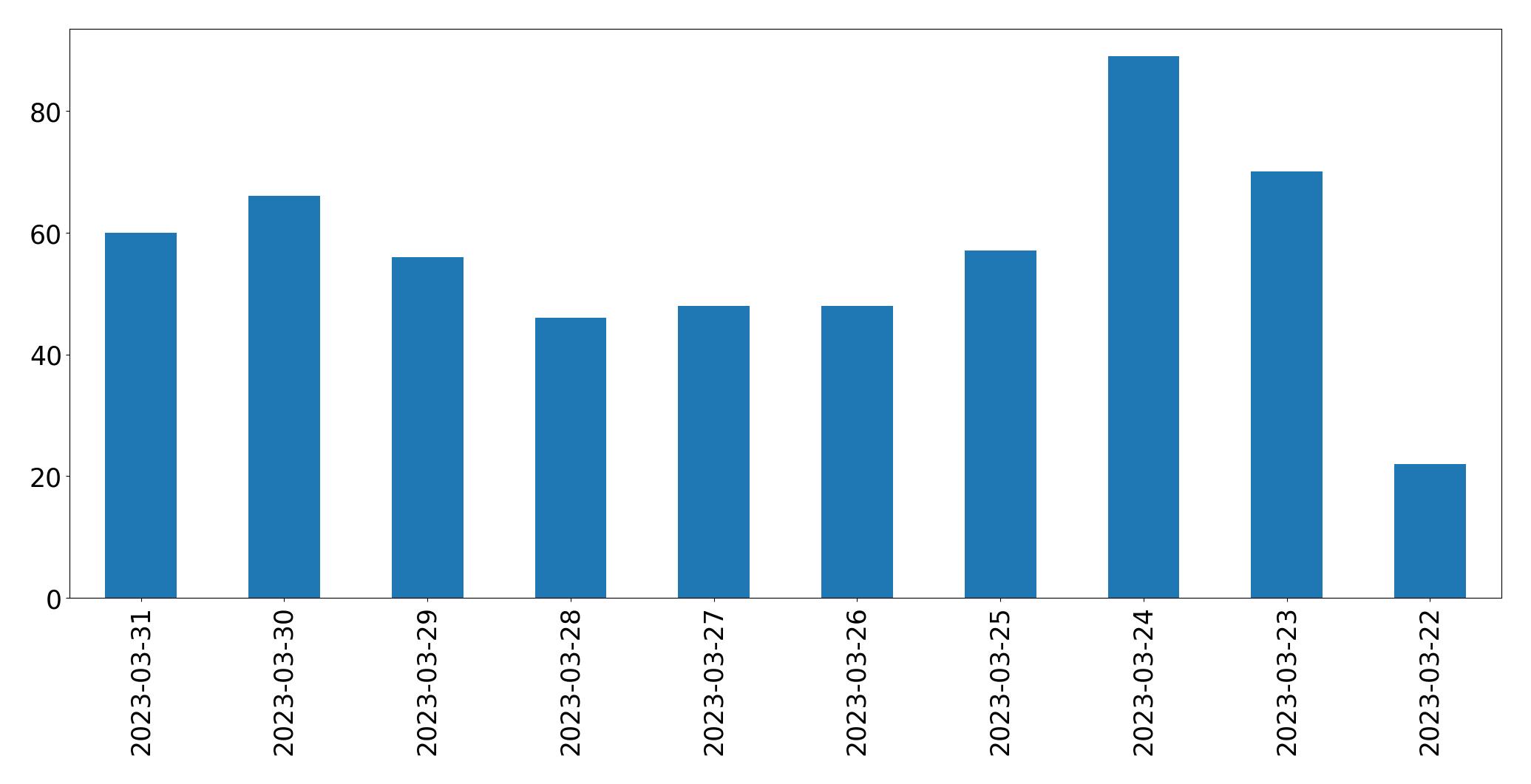 Gunluk tweet grafigi