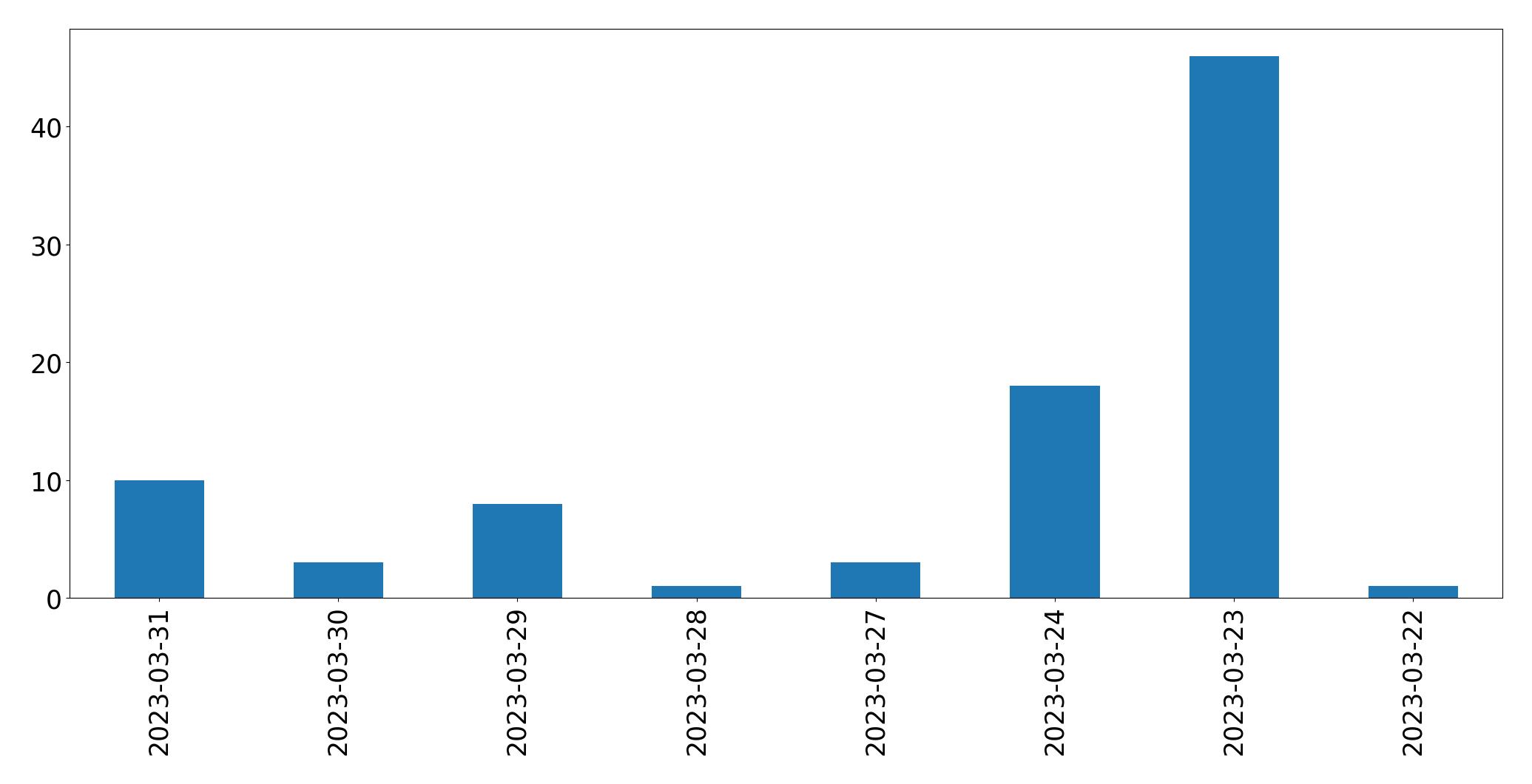 Tweets per day chart