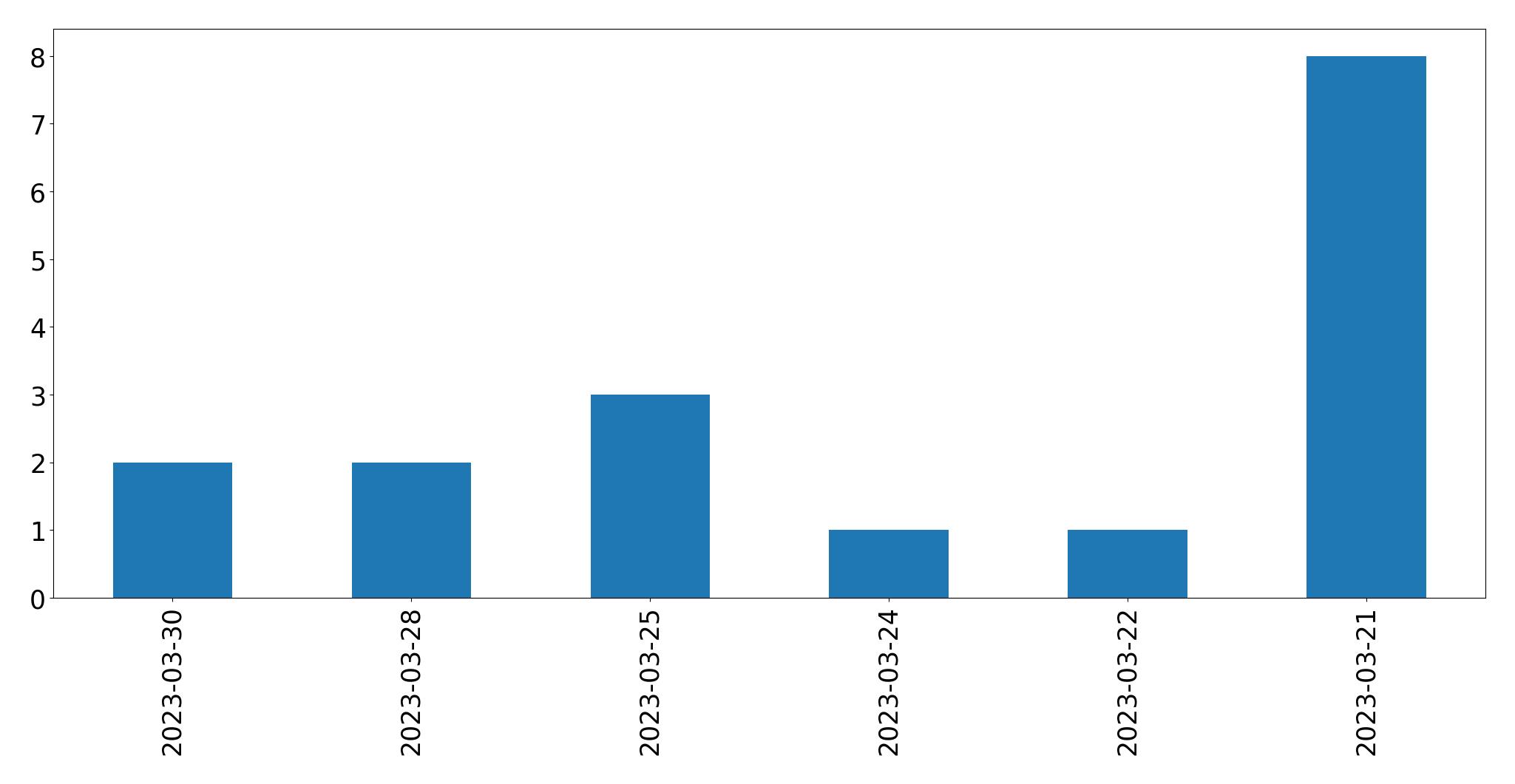 Gráfico de tweets por dia
