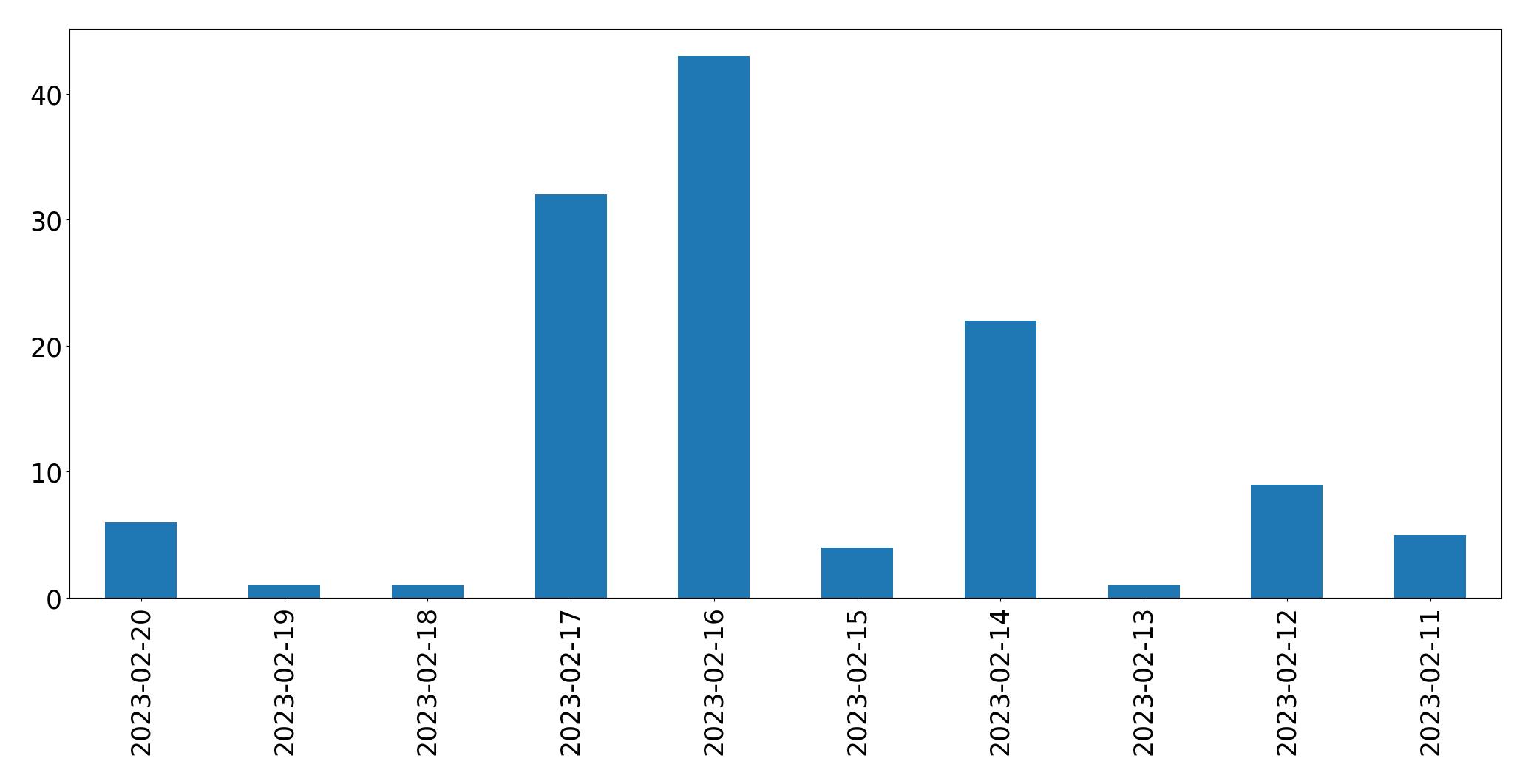 Gráfico de tweets por dia