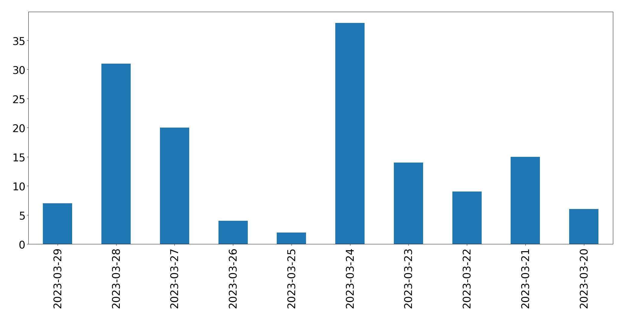 Gráfico de tweets por dia