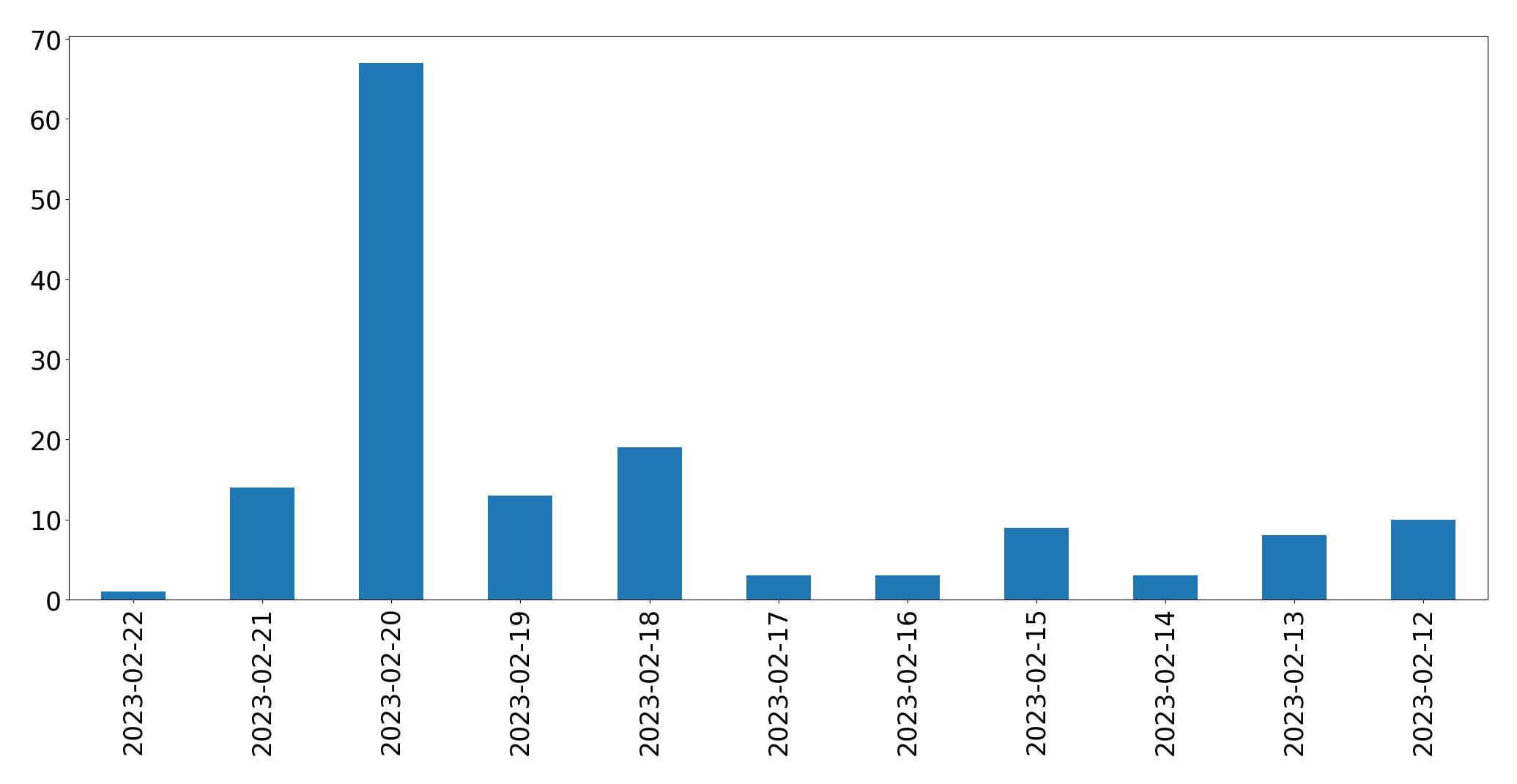 Gráfico de tweets por dia