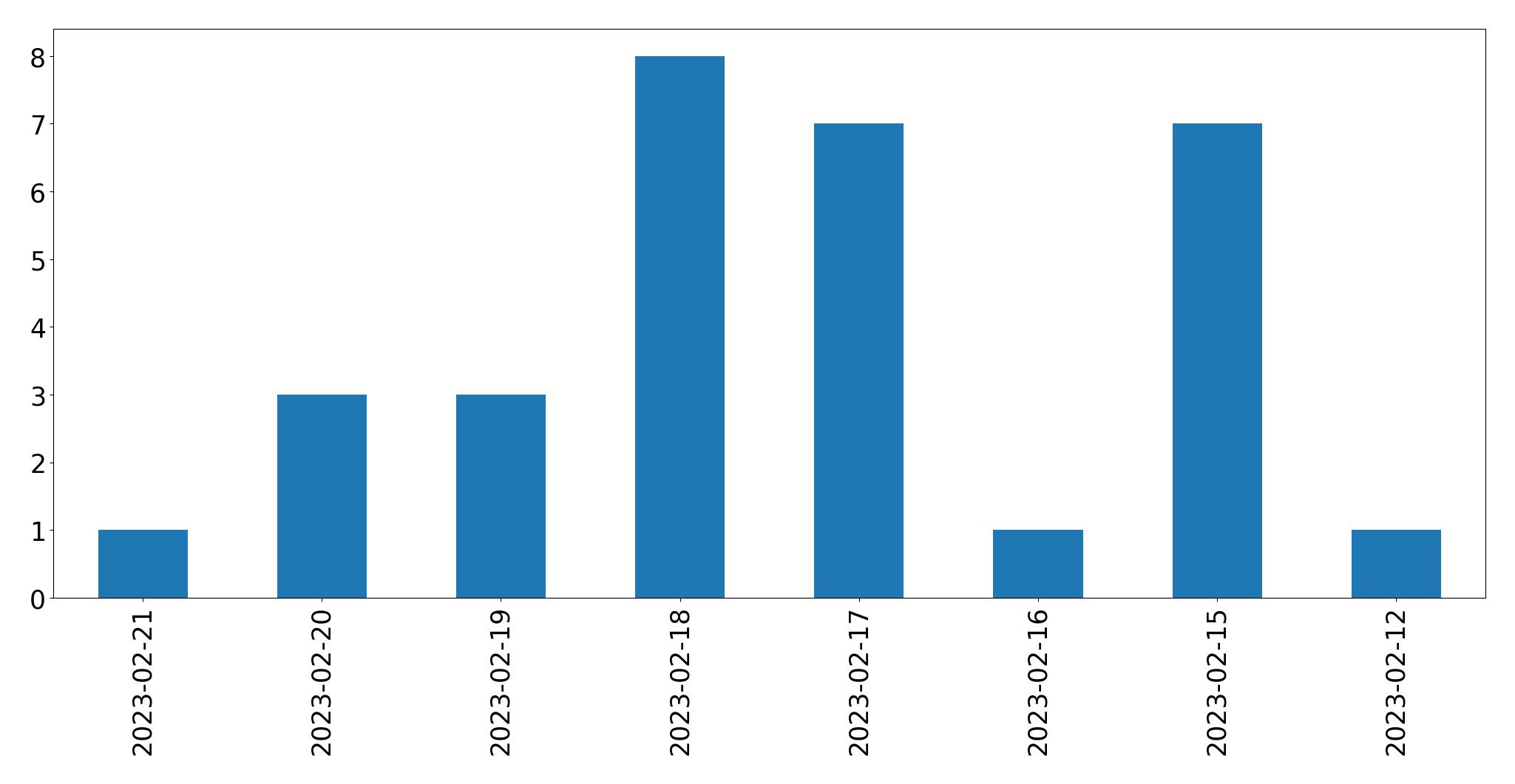 Gráfico de tweets por dia
