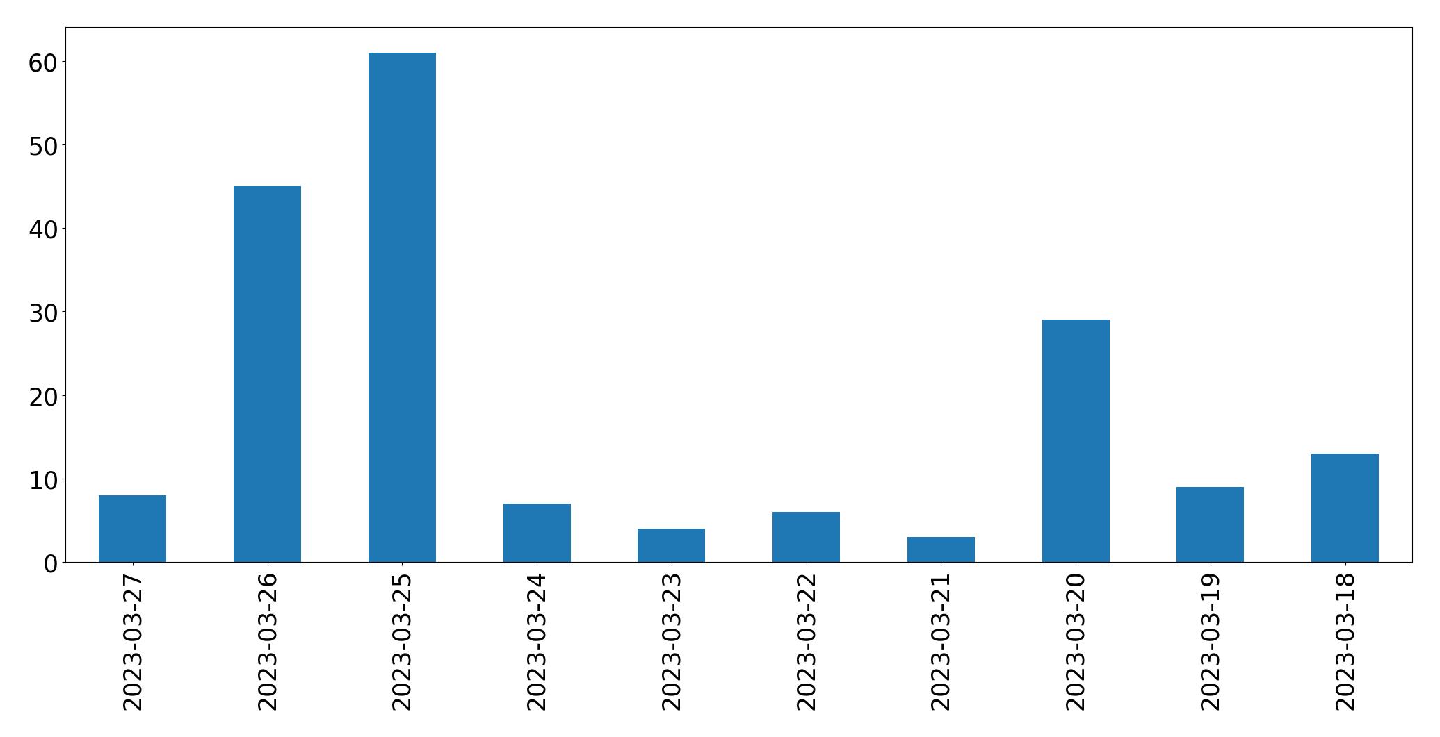 Gráfico de tweets por dia