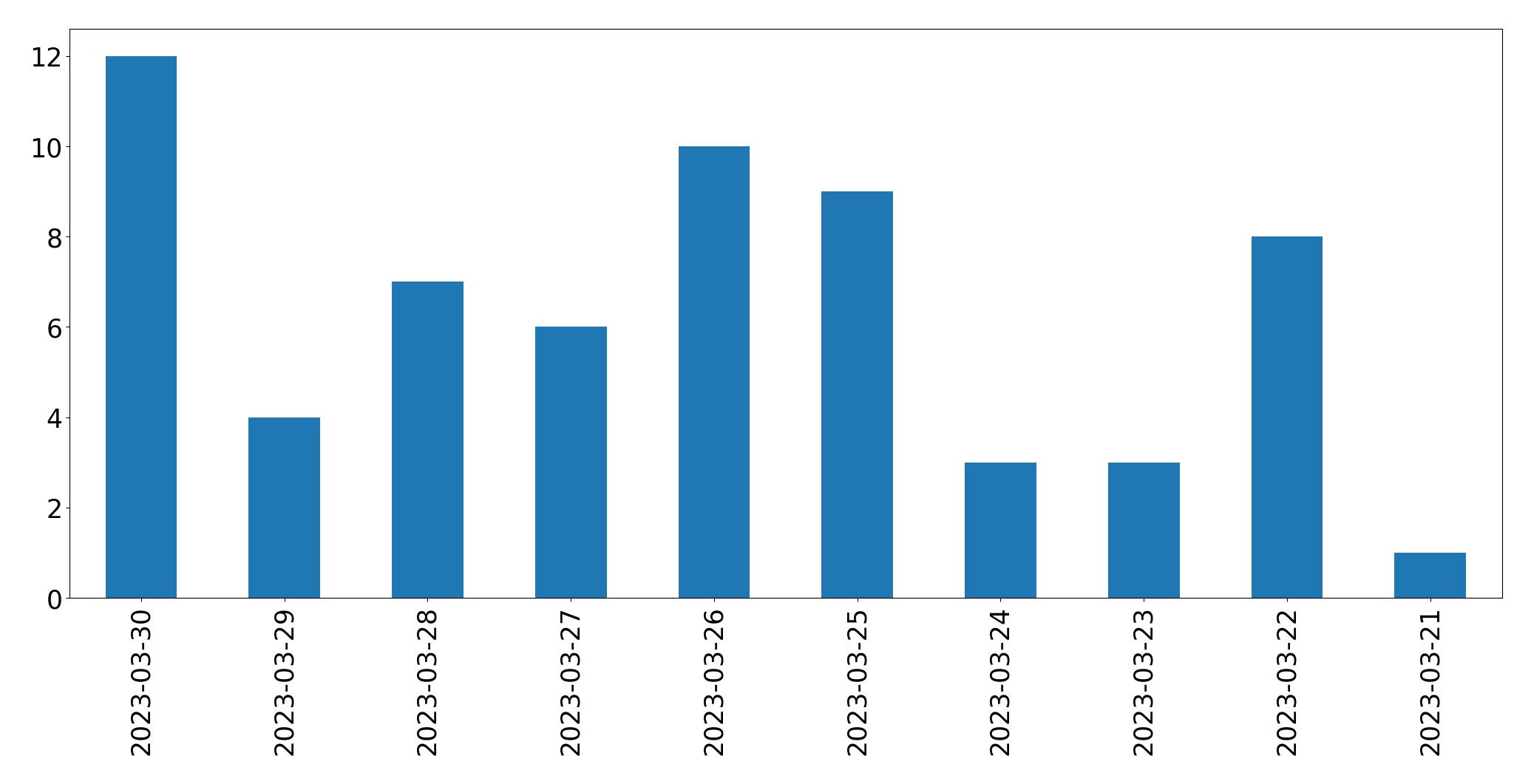 Gráfico de tweets por dia