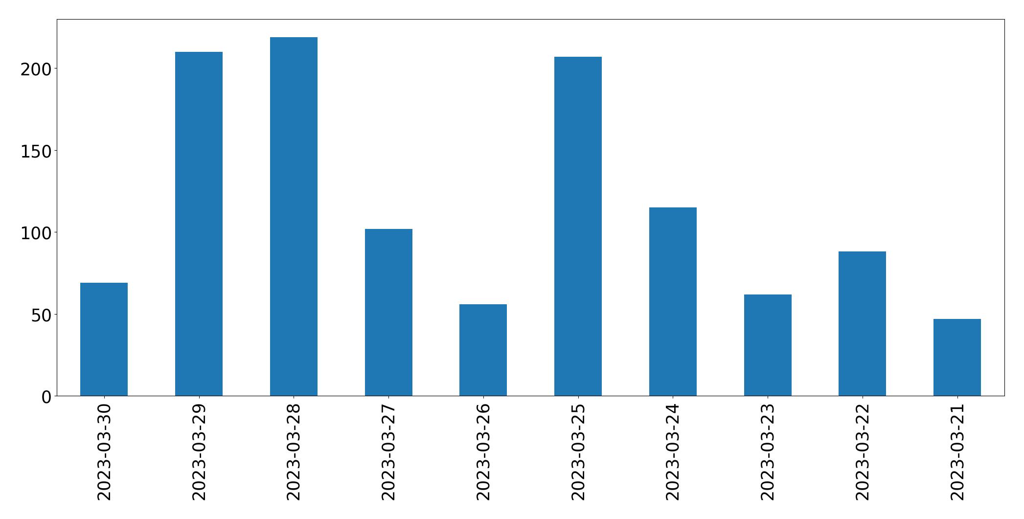 Gráfico de tweets por dia