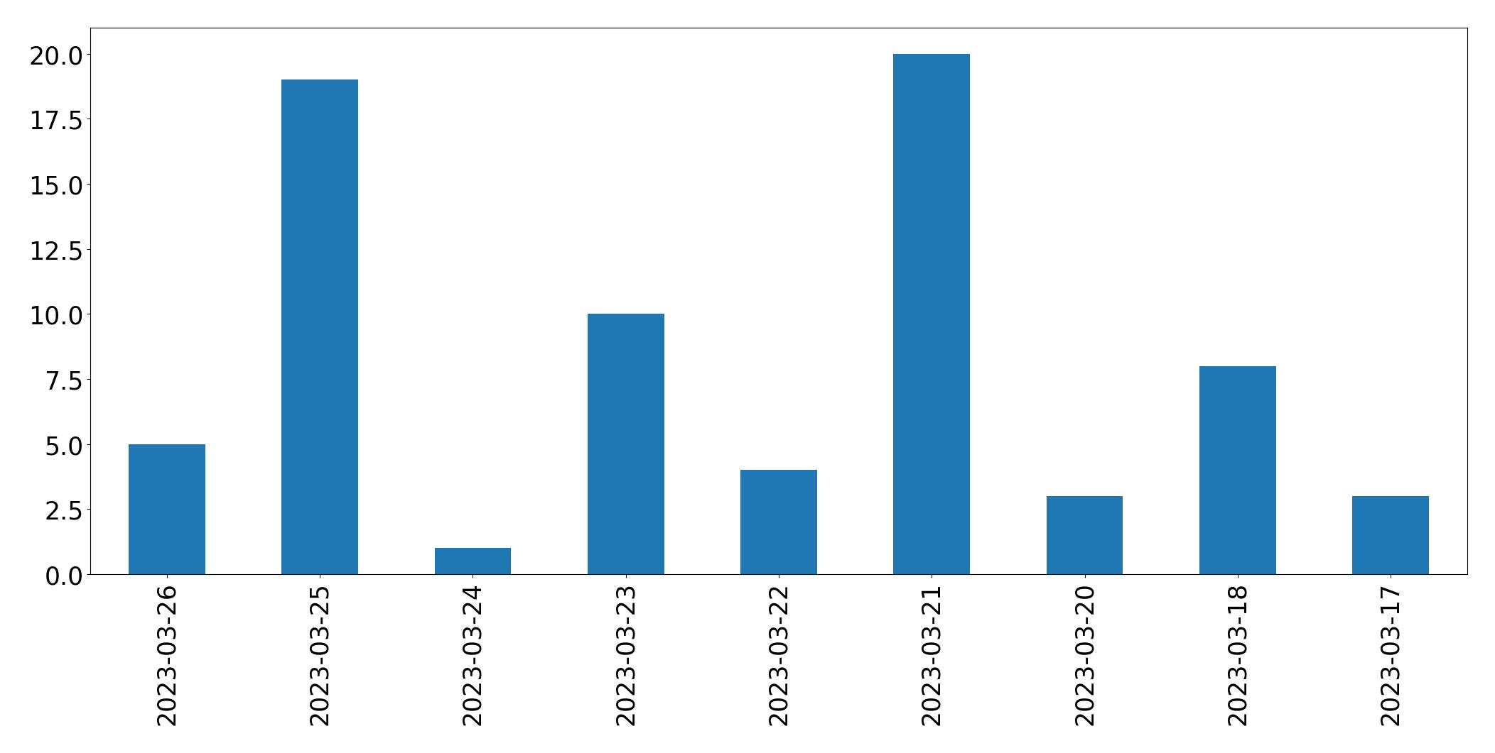 Tweets per day chart