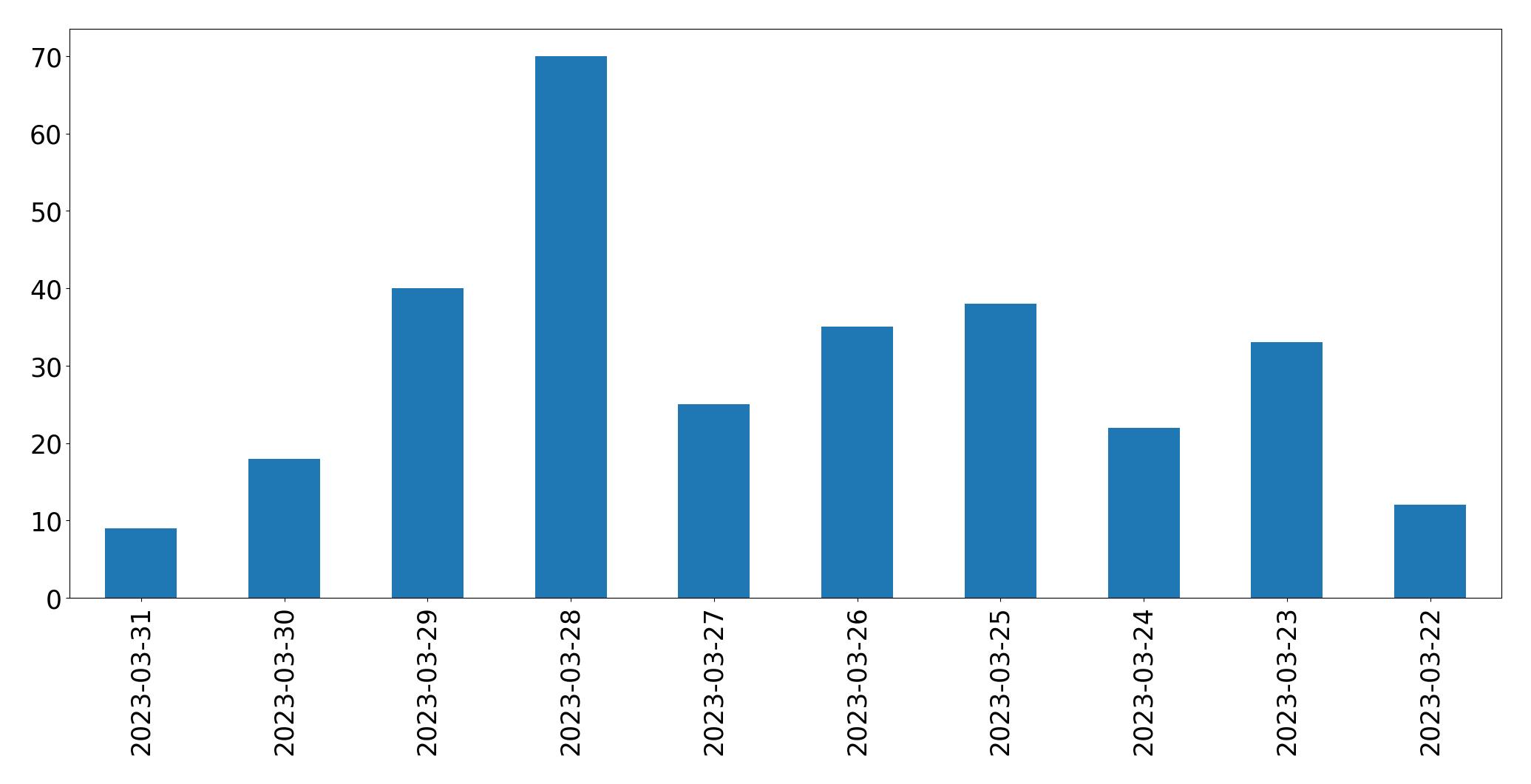 Gráfico de tweets por dia