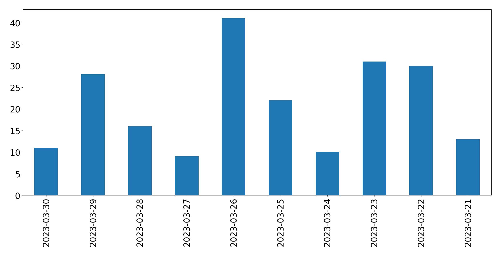 Gunluk tweet grafigi
