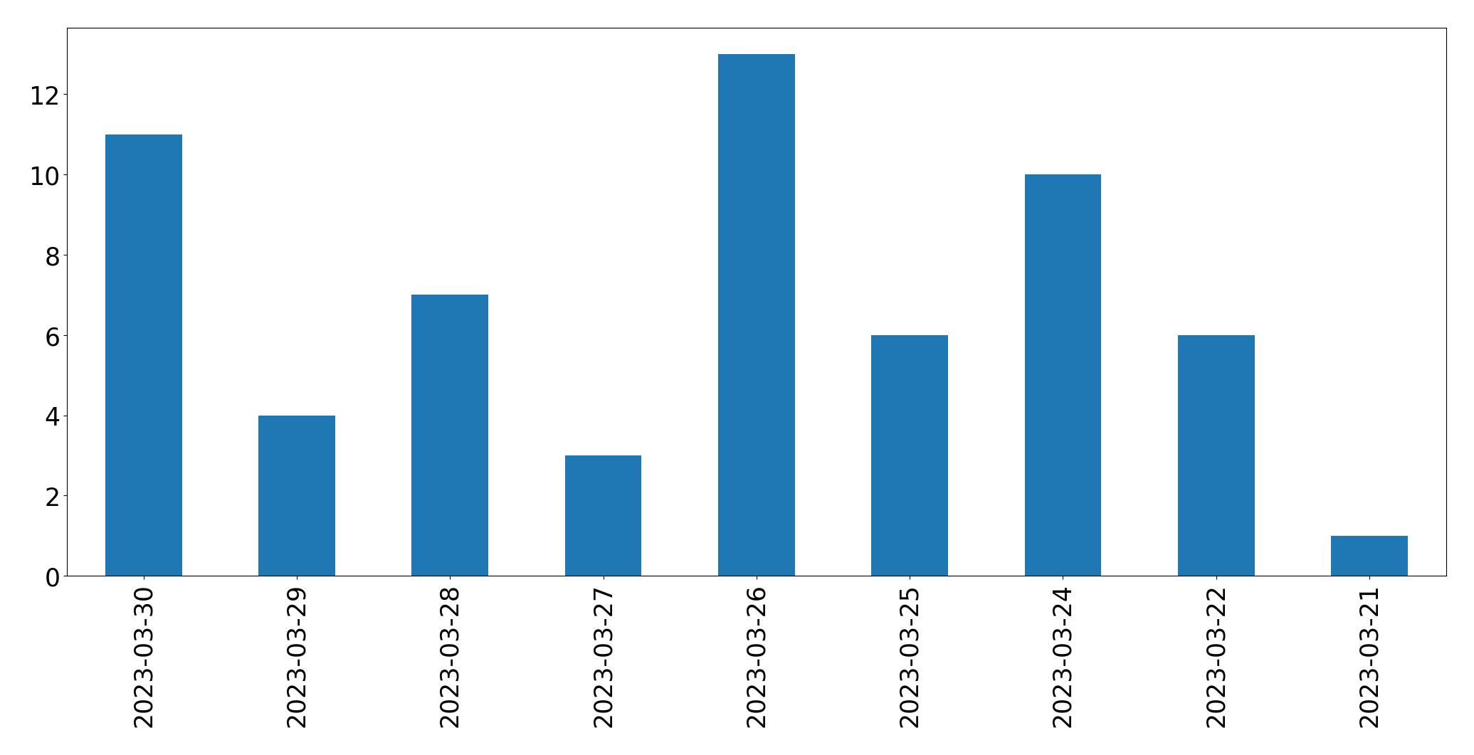 Gunluk tweet grafigi
