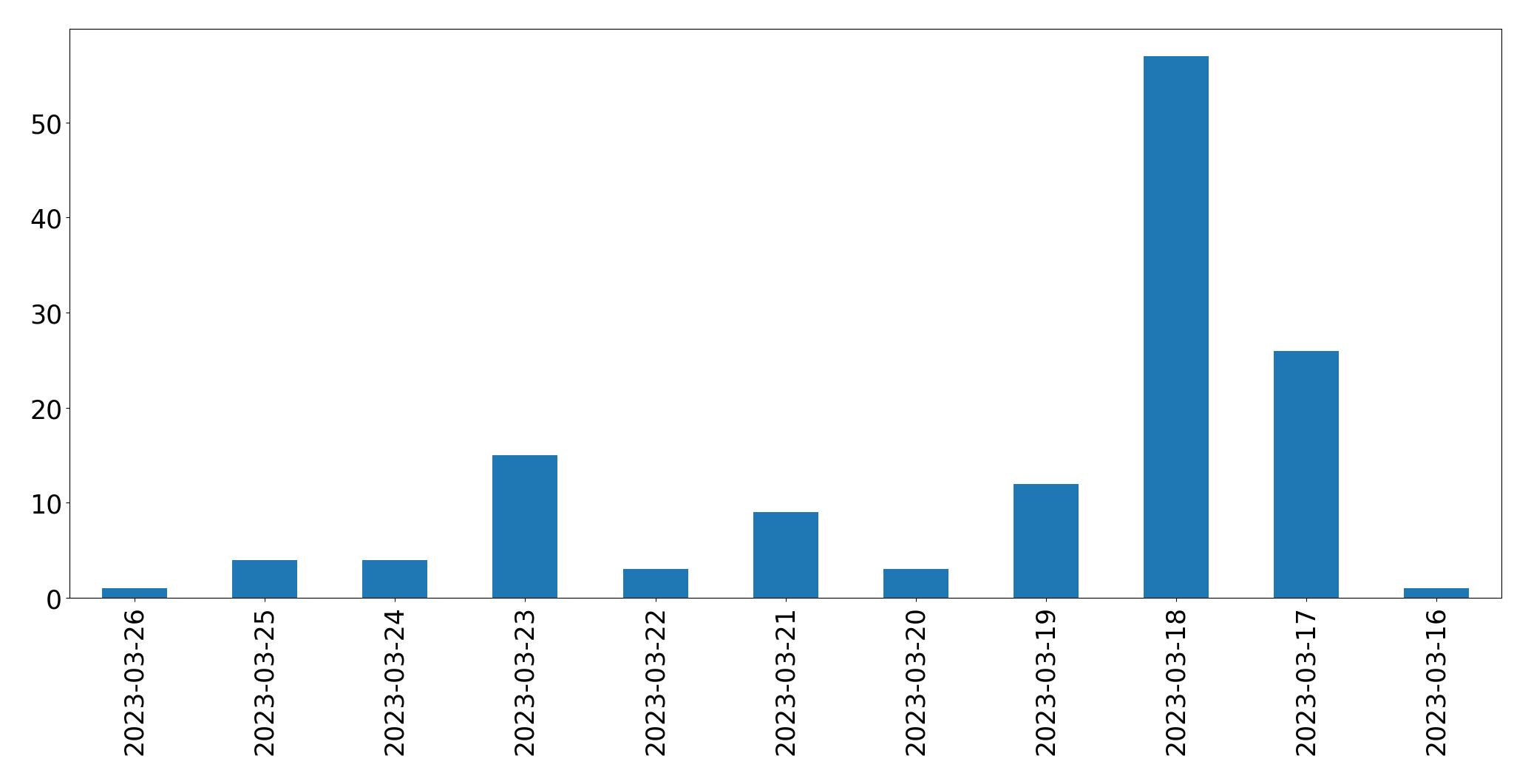 Gráfico de tweets por dia