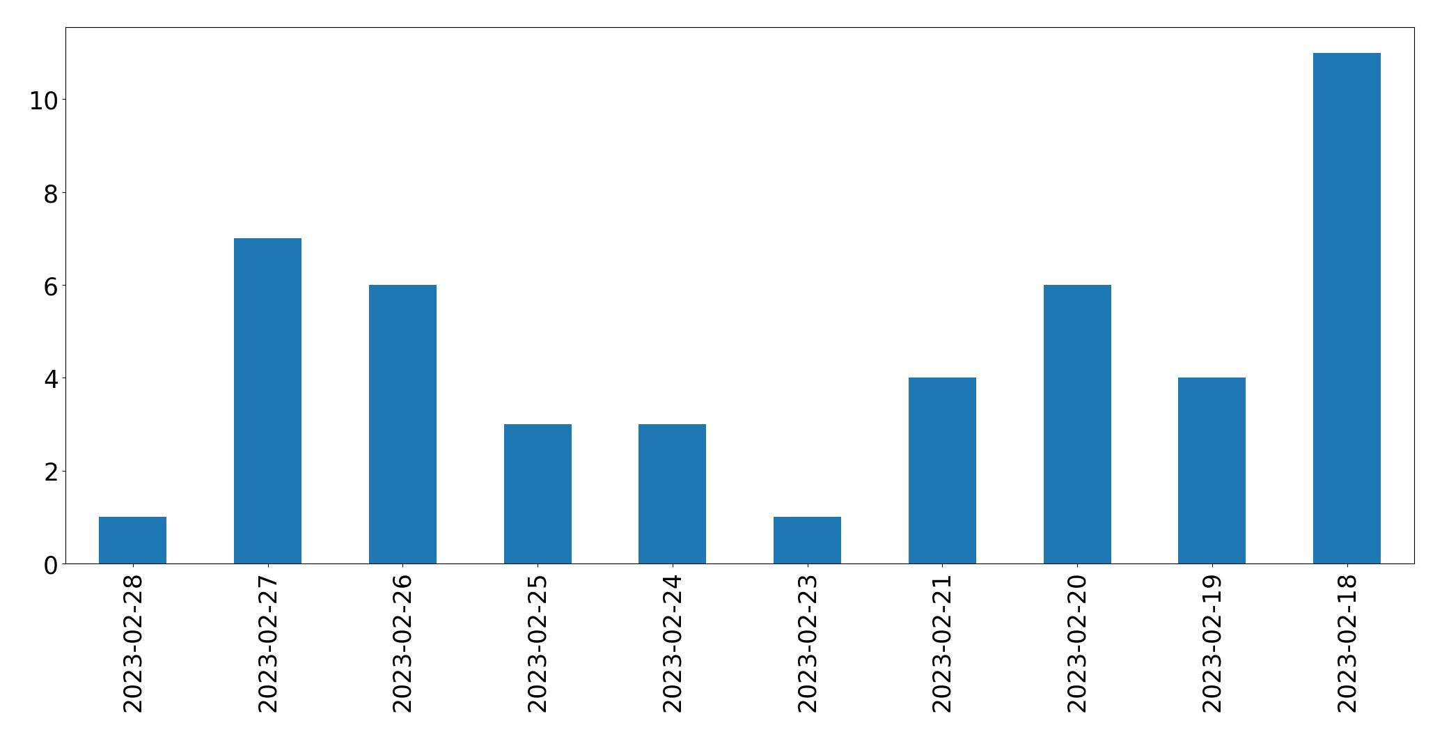Gráfico de tweets por dia