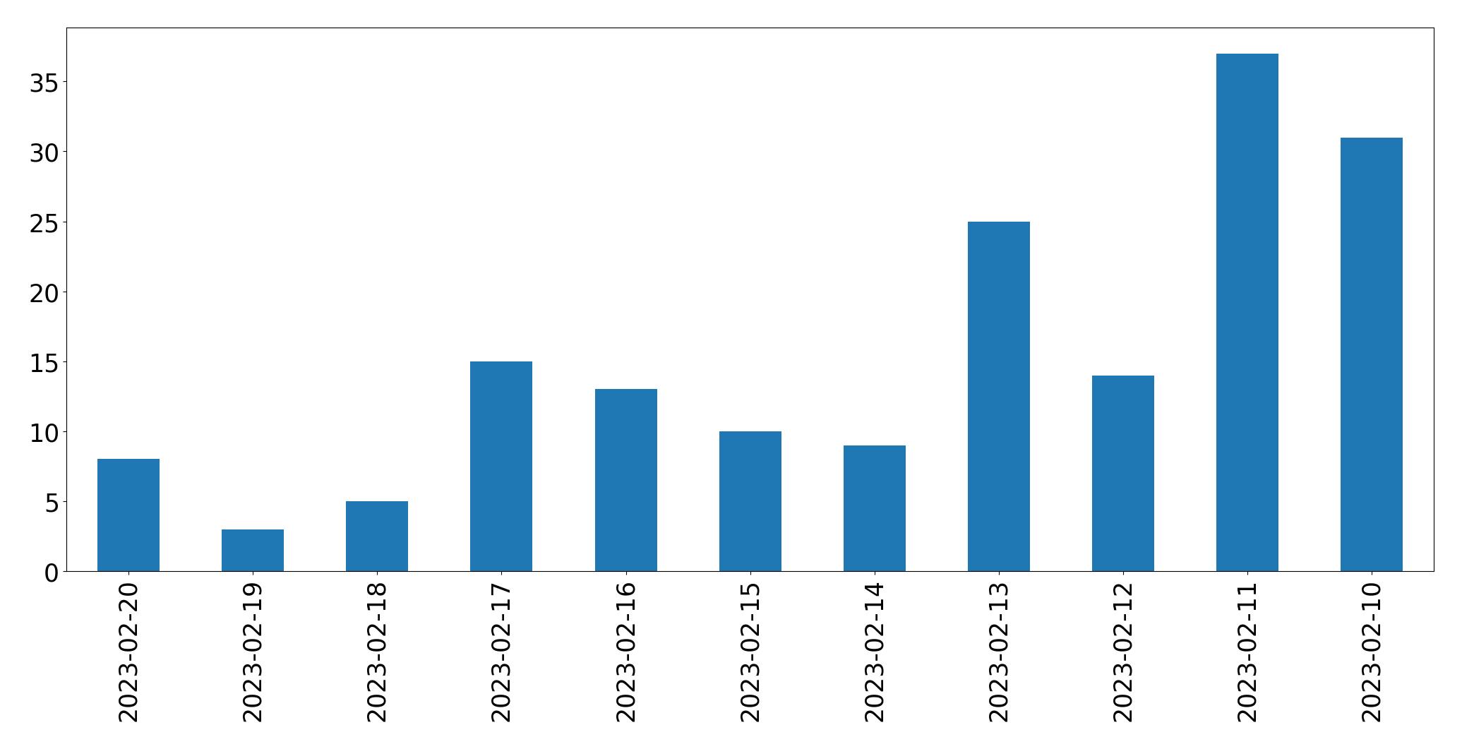 Grafik tweet per hari