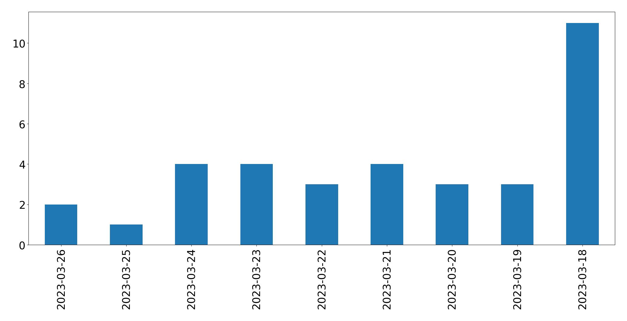 Tweets per day chart