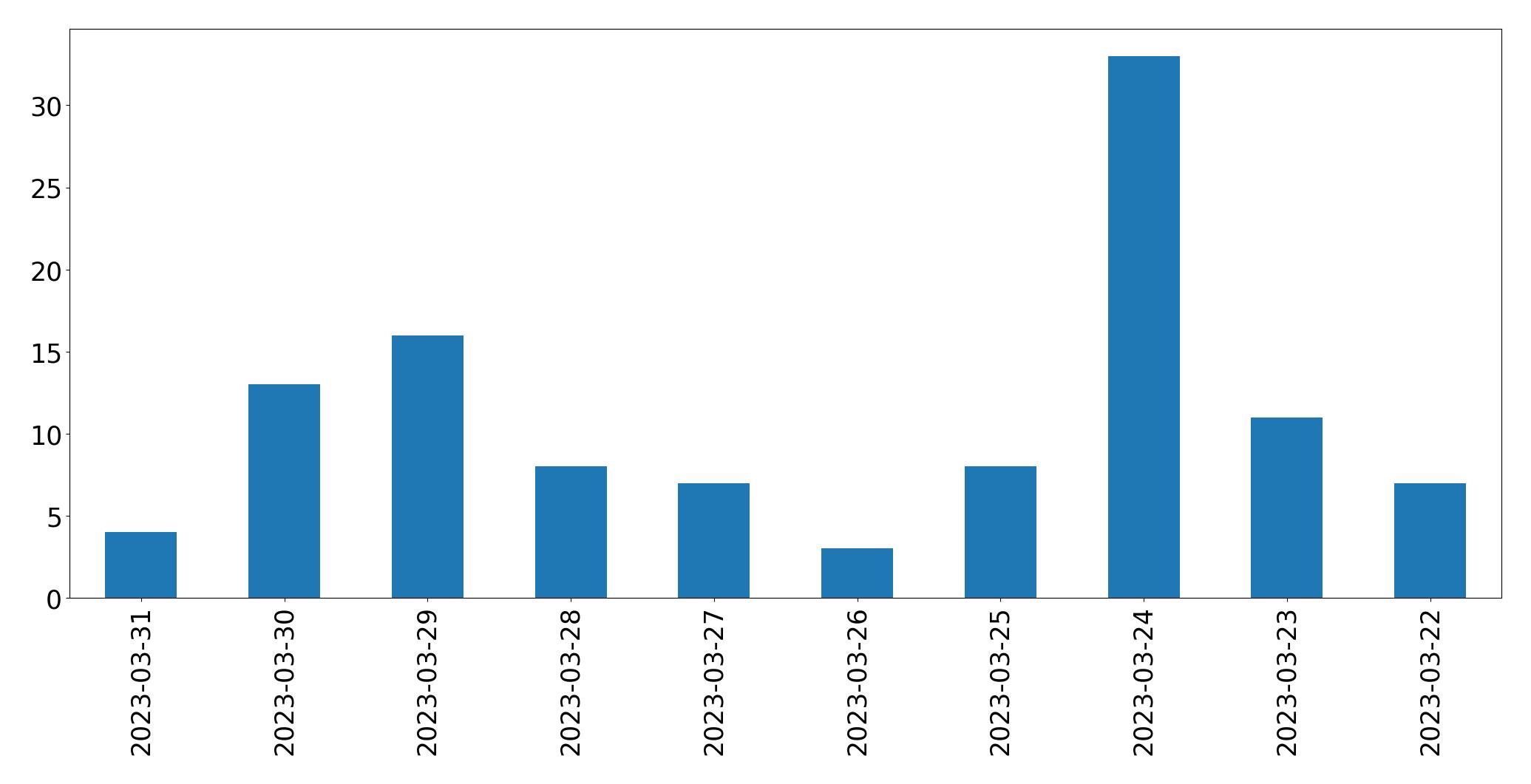 Gráfico de tweets por dia