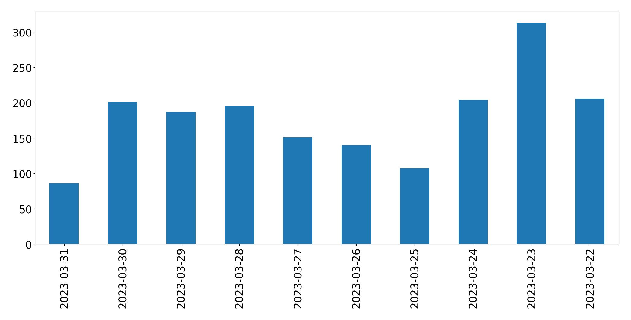 Gunluk tweet grafigi
