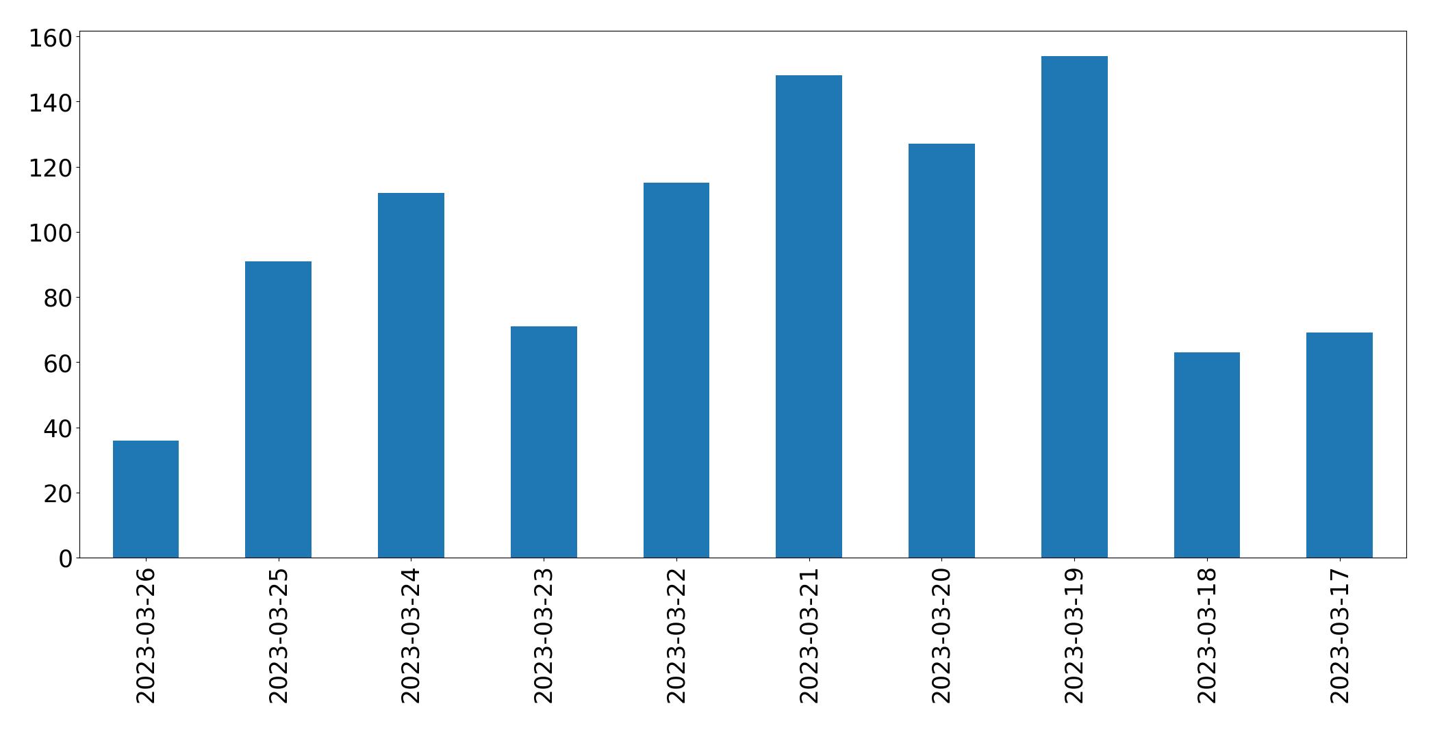 Gráfico de tweets por dia