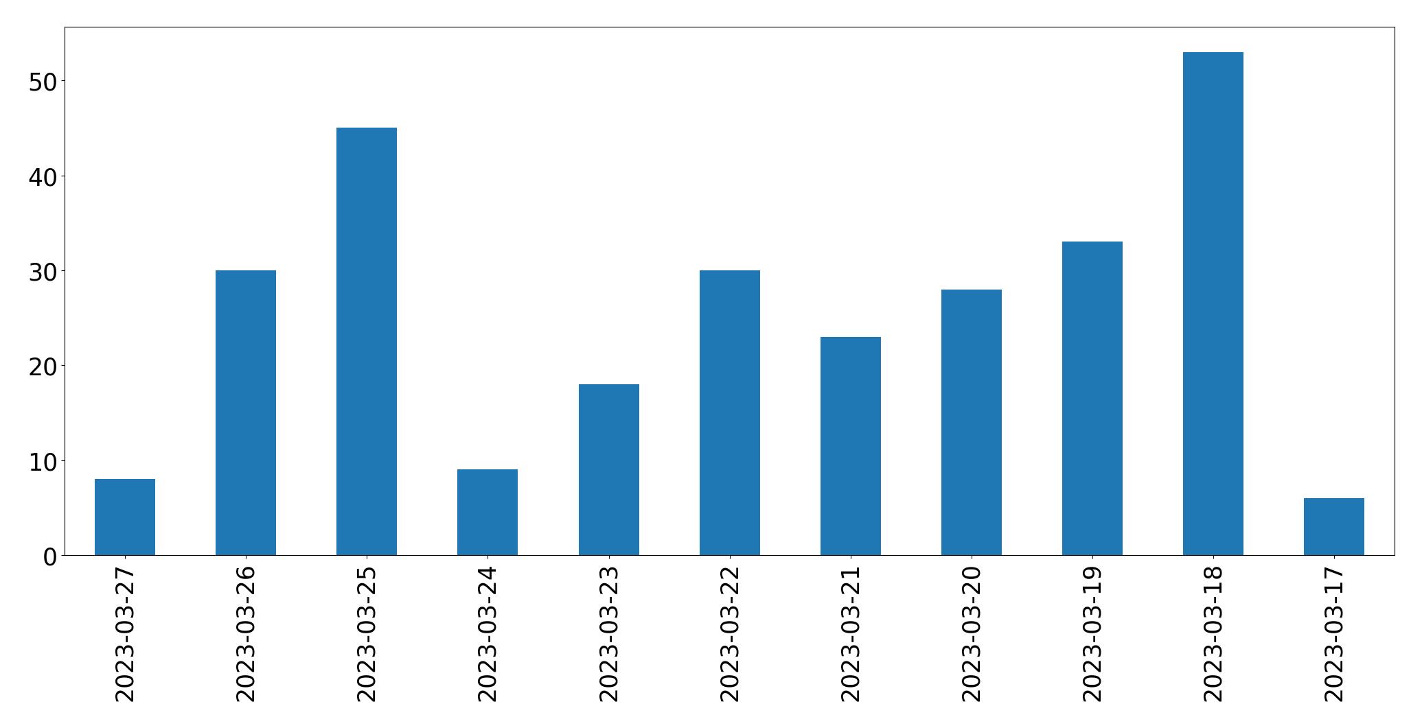 Gráfico de tweets por dia