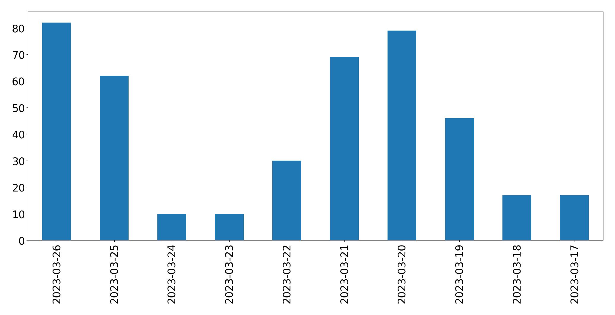 Tweets per day chart