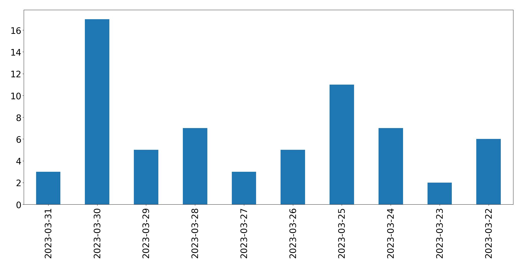 Gráfico de tweets por dia