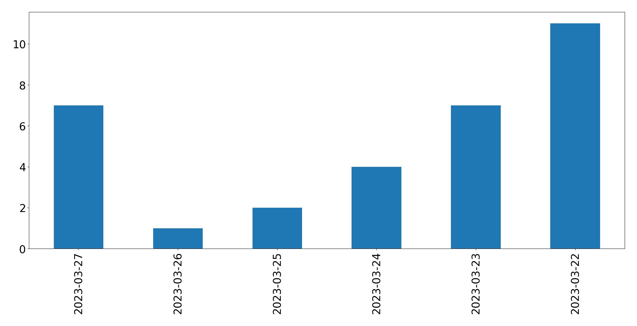 Gráfico de tweets por dia