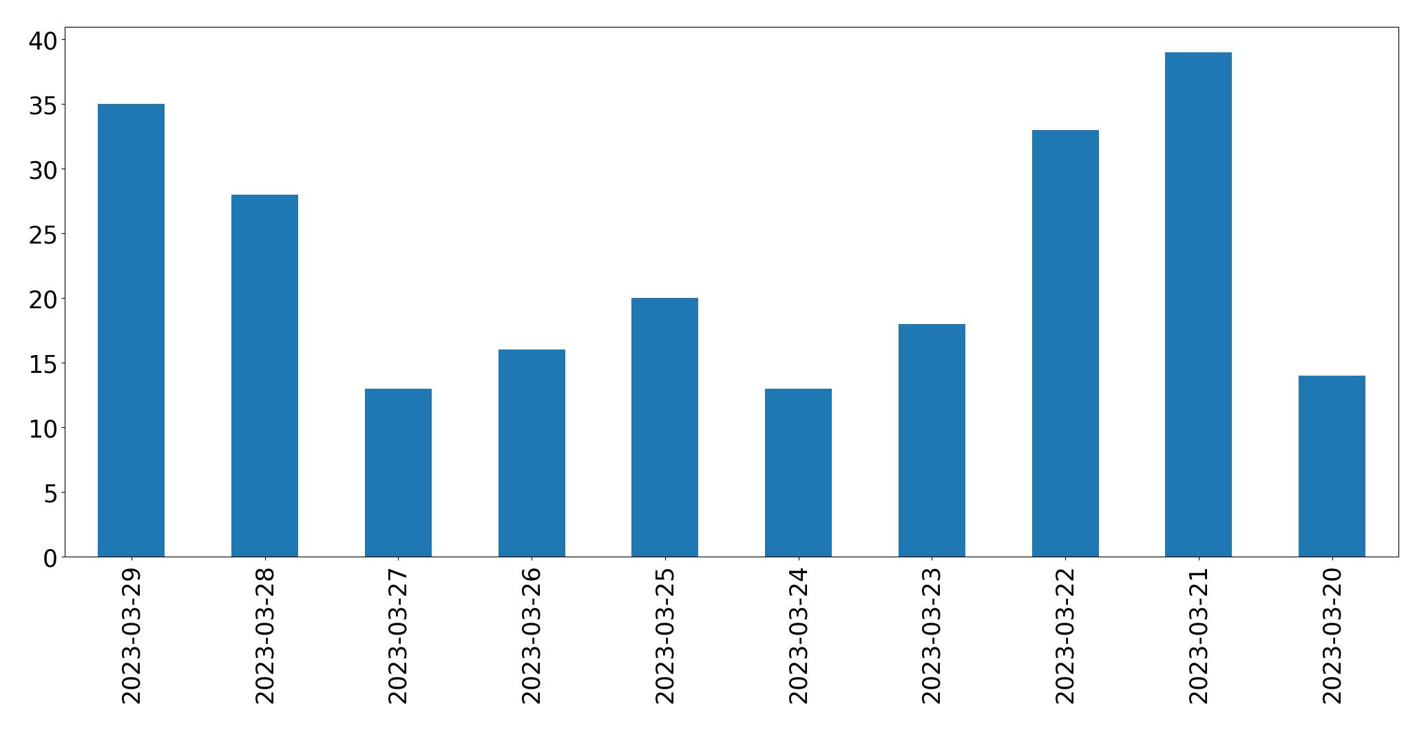 Gunluk tweet grafigi