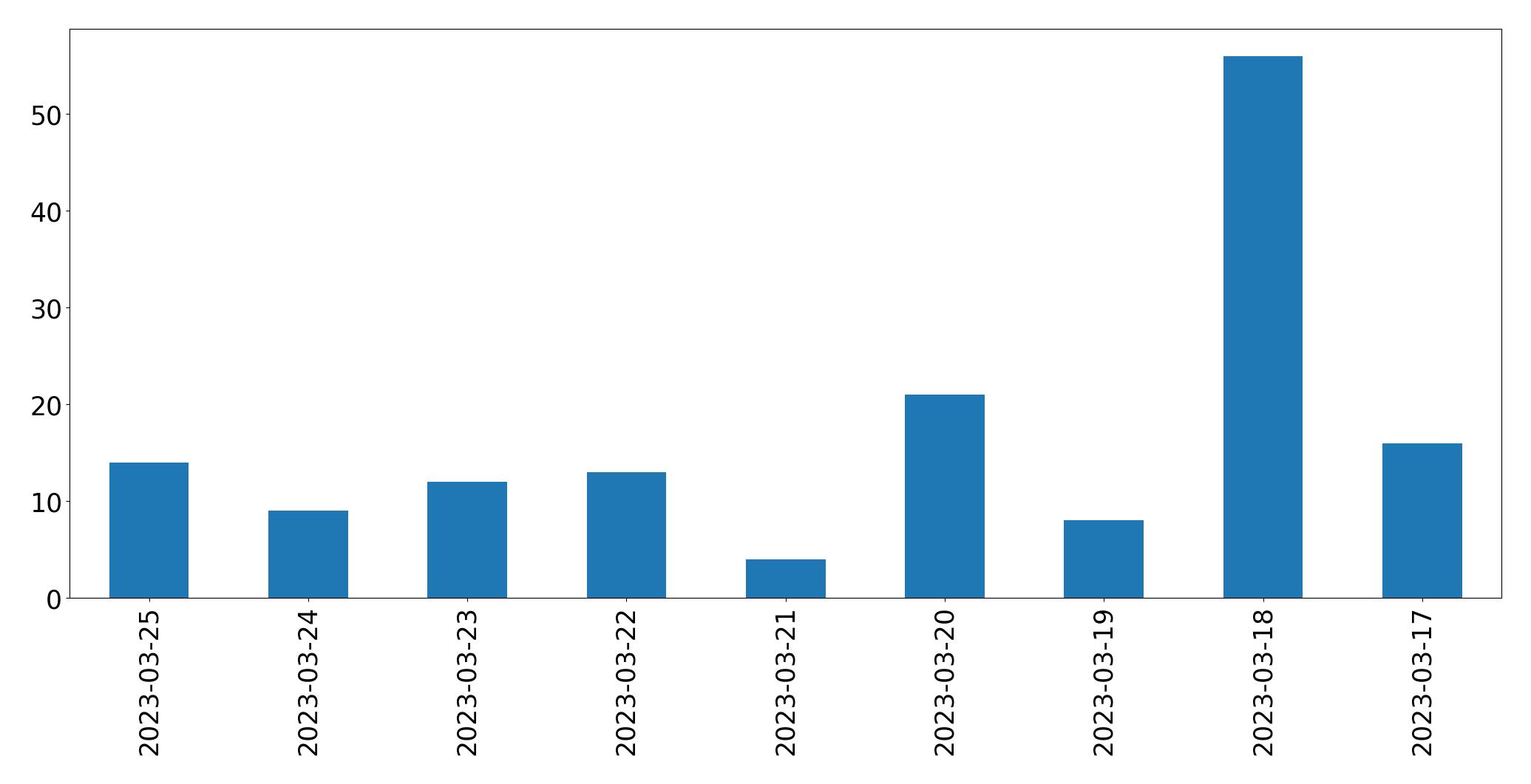 Tweets per day chart