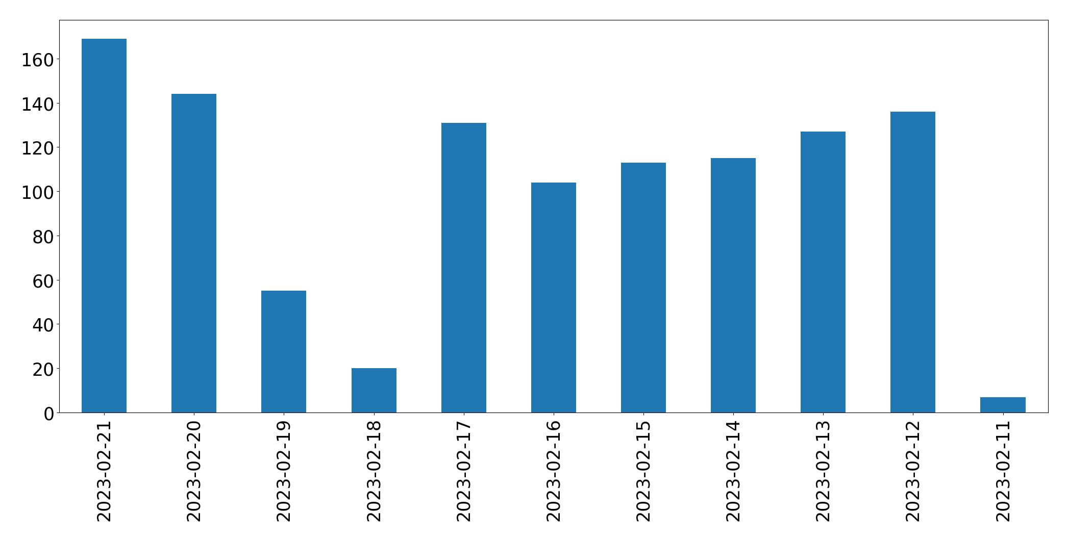 Grafik tweet per hari