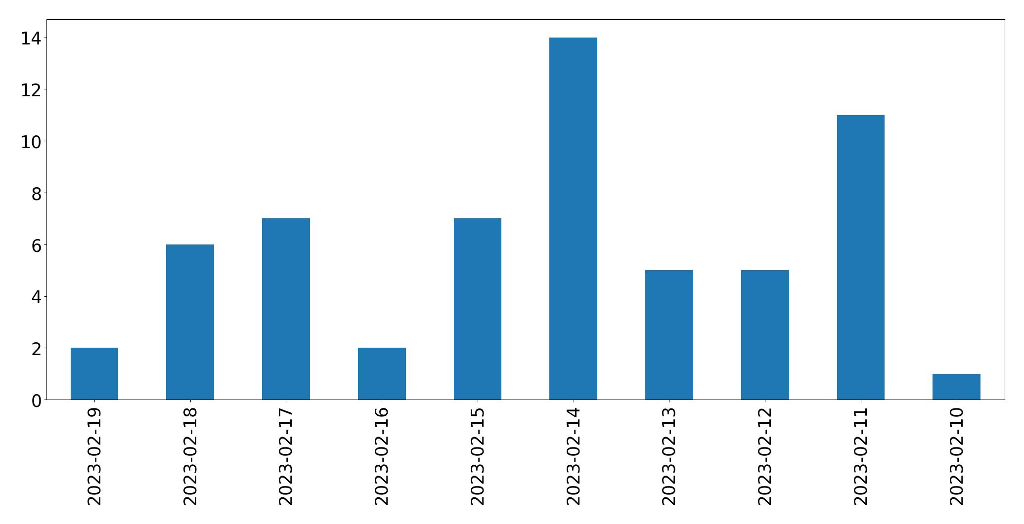 Grafik tweet per hari