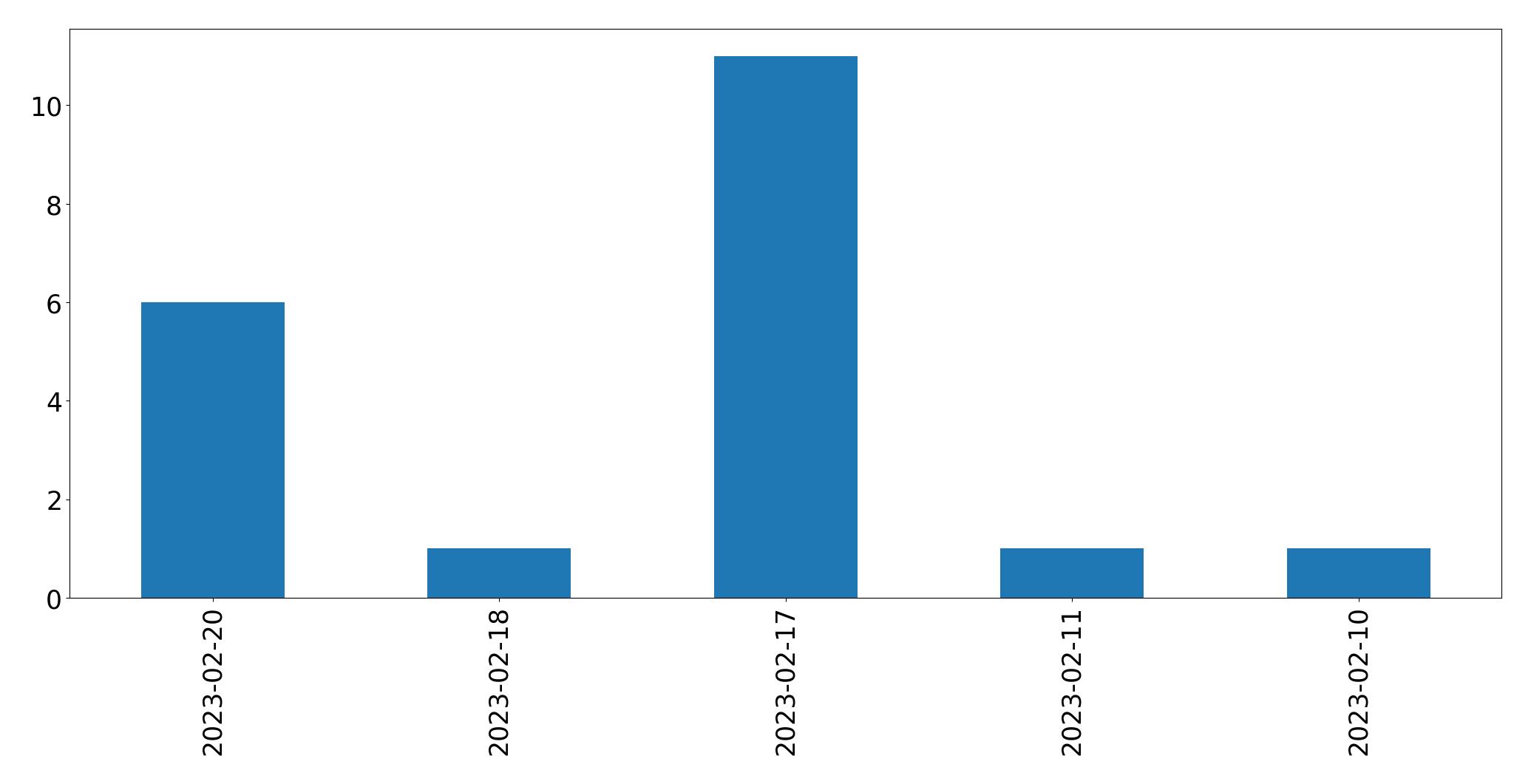 Grafik tweet per hari