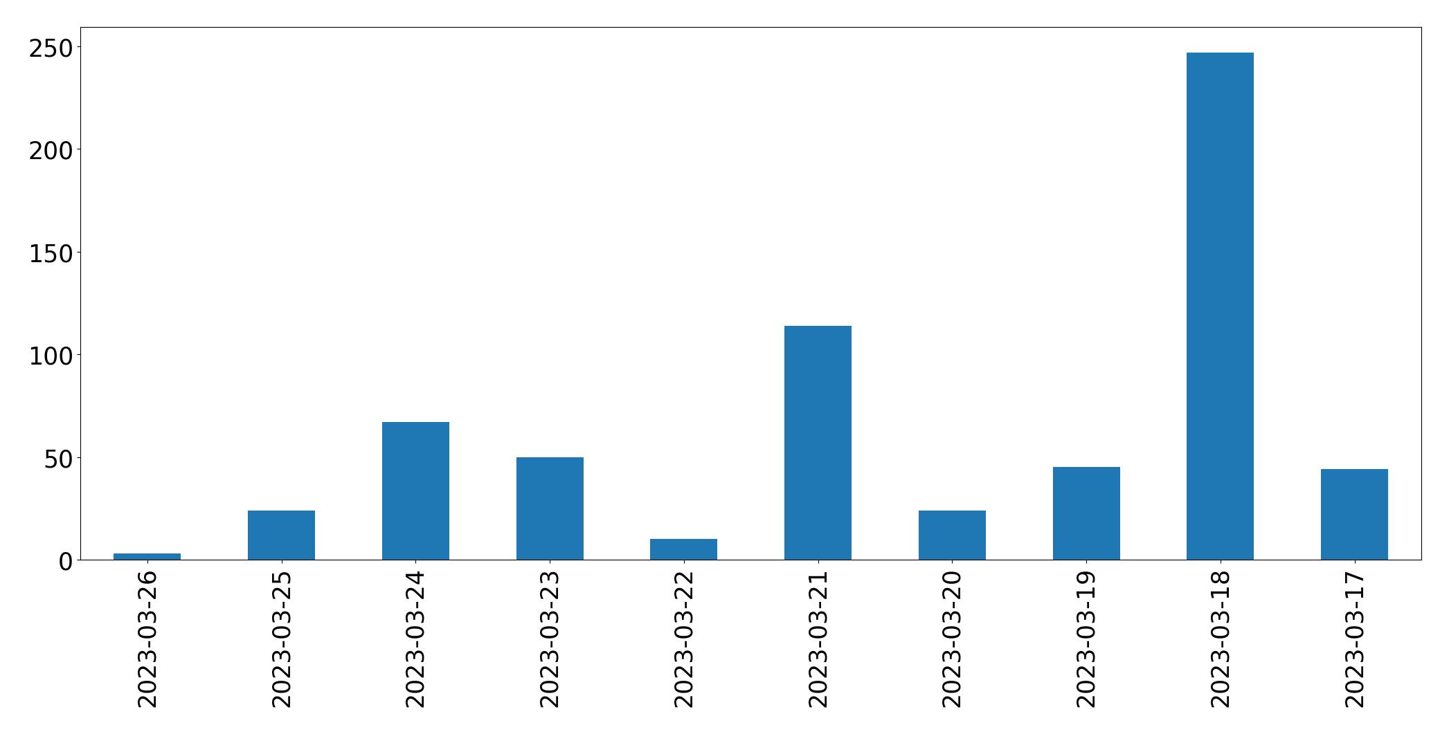 Gunluk tweet grafigi